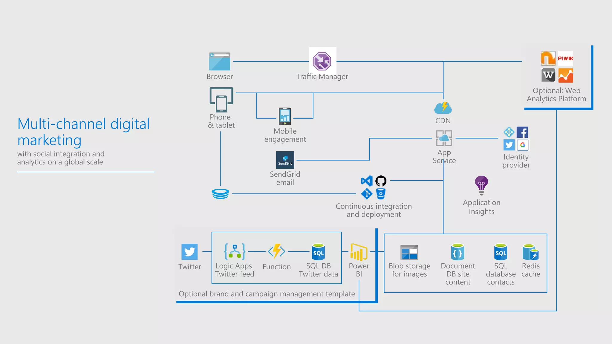 Multi-channel digital
marketing
with social integration and
analytics on a global scale
Twitter
Optional brand and campaign management template
Logic Apps
Twitter feed
SQL DB
Twitter data
Power
BI
Blob storage
for images
Document
DB site
content
SQL
database
contacts
Redis
cache
Optional: Web
Analytics Platform
Browser
Phone
& tablet
Traffic Manager
Mobile
engagement
SendGrid
email
Continuous integration
and deployment
CDN
Identity
provider
Function
App
Service
Application
Insights
 