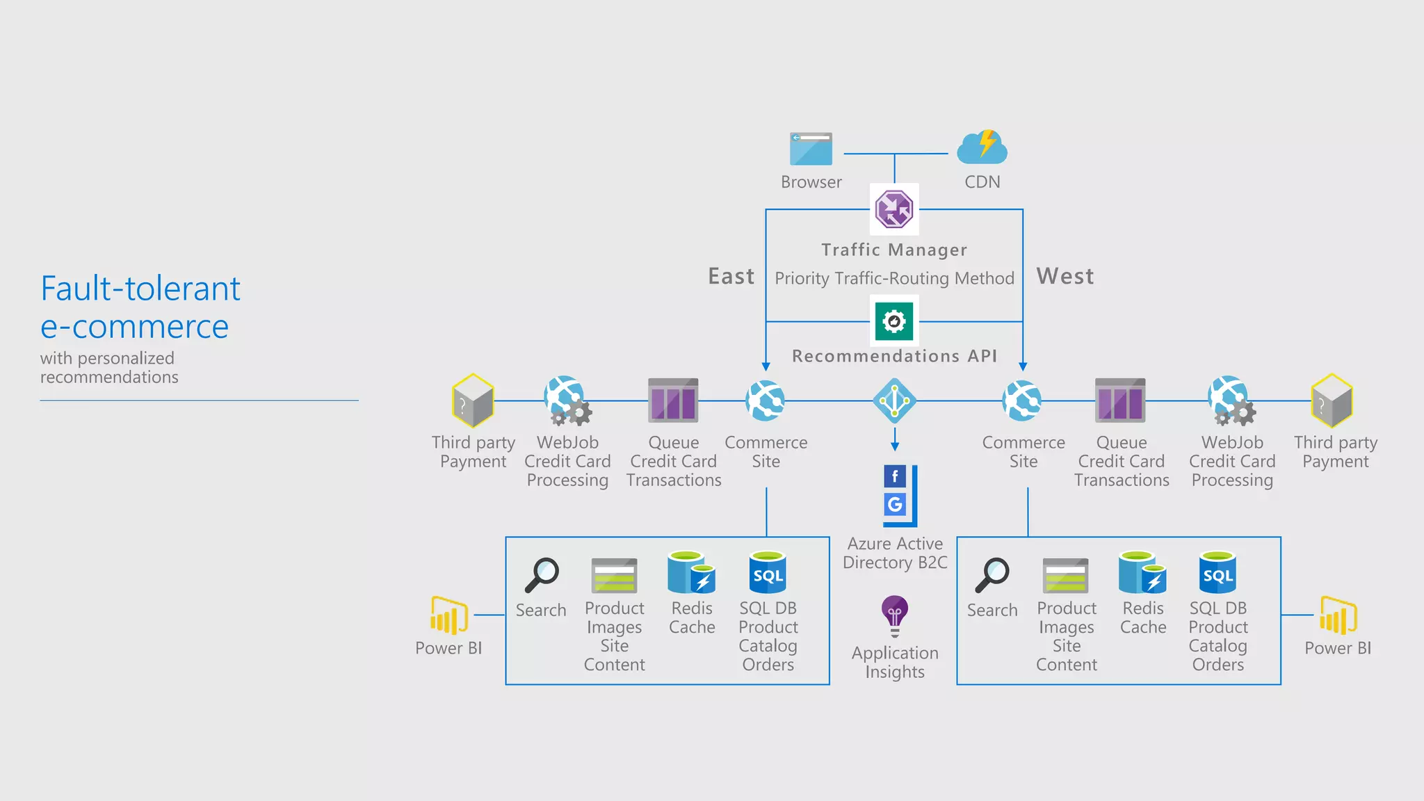 Fault-tolerant
e-commerce
with personalized
recommendations
Recommendations API
East West
Browser
Application
Insights
Azure Active
Directory B2C
Traffic Manager
Priority Traffic-Routing Method
CDN
Commerce
Site
Queue
Credit Card
Transactions
WebJob
Credit Card
Processing
Third party
Payment
Commerce
Site
Queue
Credit Card
Transactions
WebJob
Credit Card
Processing
Third party
Payment
Redis
Cache
SQL DB
Product
Catalog
Orders
Product
Images
Site
Content
Search Redis
Cache
SQL DB
Product
Catalog
Orders
Product
Images
Site
Content
Search
Power BIPower BI
 