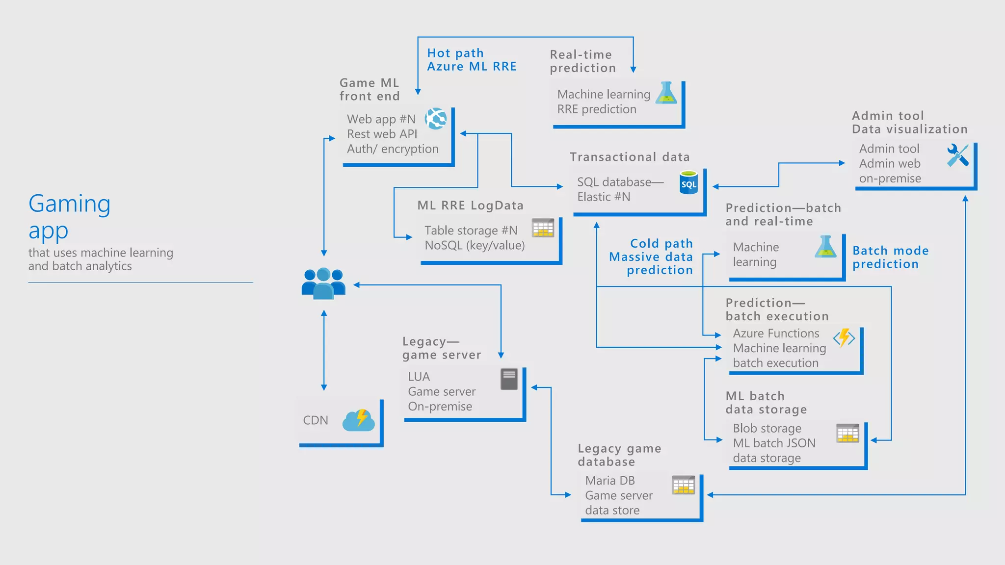 Gaming
app
that uses machine learning
and batch analytics
Web app #N
Rest web API
Auth/ encryption
Machine learning
RRE prediction
Table storage #N
NoSQL (key/value)
SQL database—
Elastic #N
Machine
learning
Admin tool
Admin web
on-premise
LUA
Game server
On-premise
CDN
ML batch
data storage
Prediction—batch
and real-time
Admin tool
Data visualization
Transactional data
Real-time
prediction
Prediction—
batch execution
ML RRE LogData
Game ML
front end
Legacy—
game server
Hot path
Azure ML RRE
Batch mode
prediction
Azure Functions
Machine learning
batch execution
Blob storage
ML batch JSON
data storage
Cold path
Massive data
prediction
Maria DB
Game server
data store
Legacy game
database
 