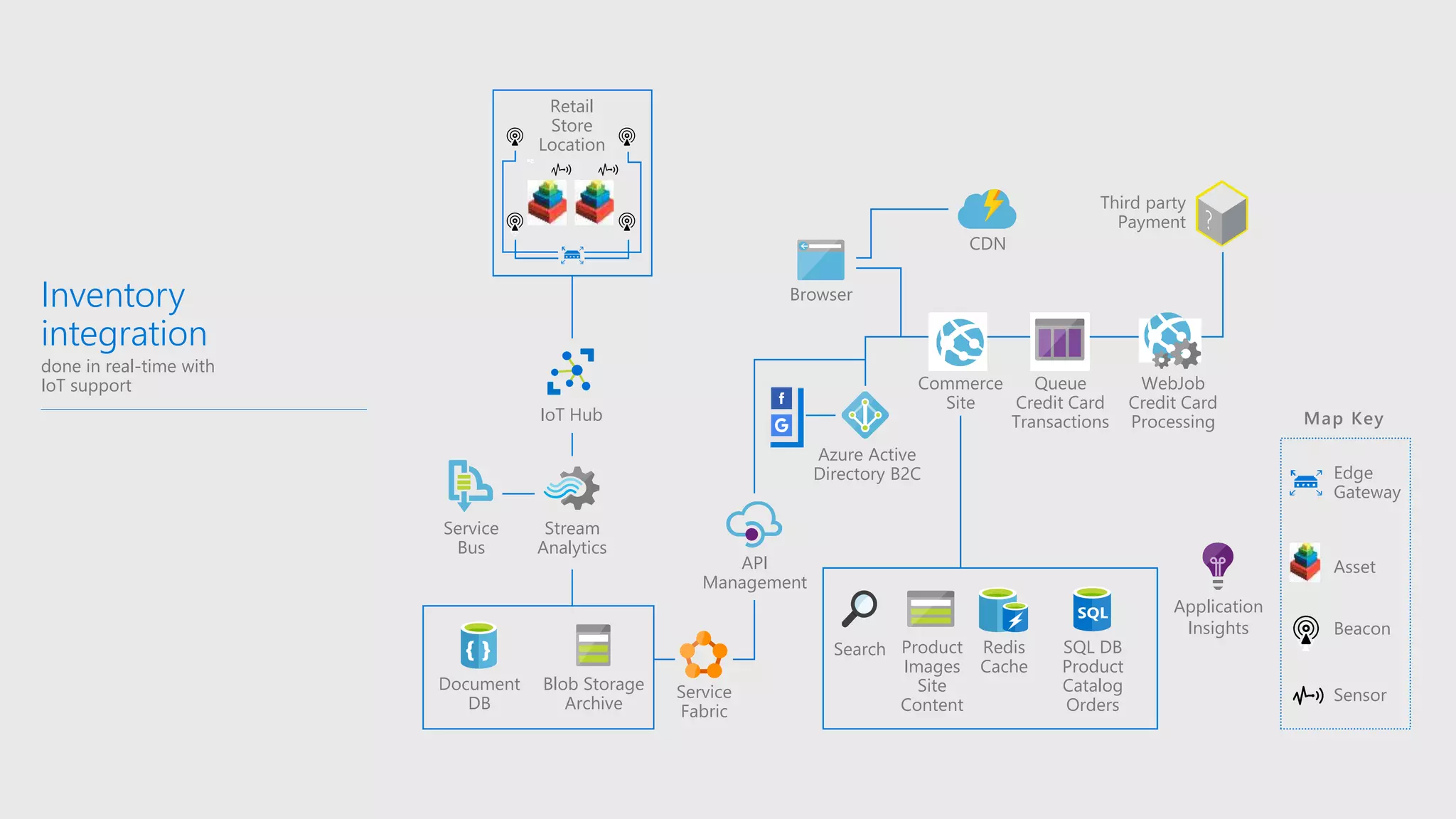 Inventory
integration
done in real-time with
IoT support
API
Management
Browser
Commerce
Site
Queue
Credit Card
Transactions
WebJob
Credit Card
Processing
Third party
Payment
Azure Active
Directory B2C
Application
Insights
CDN
IoT Hub
Stream
Analytics
Service
Bus
Service
Fabric
Blob Storage
Archive
Document
DB
Retail
Store
Location
Edge
Gateway
Map Key
Asset
Sensor
Beacon
Redis
Cache
SQL DB
Product
Catalog
Orders
Product
Images
Site
Content
Search
 