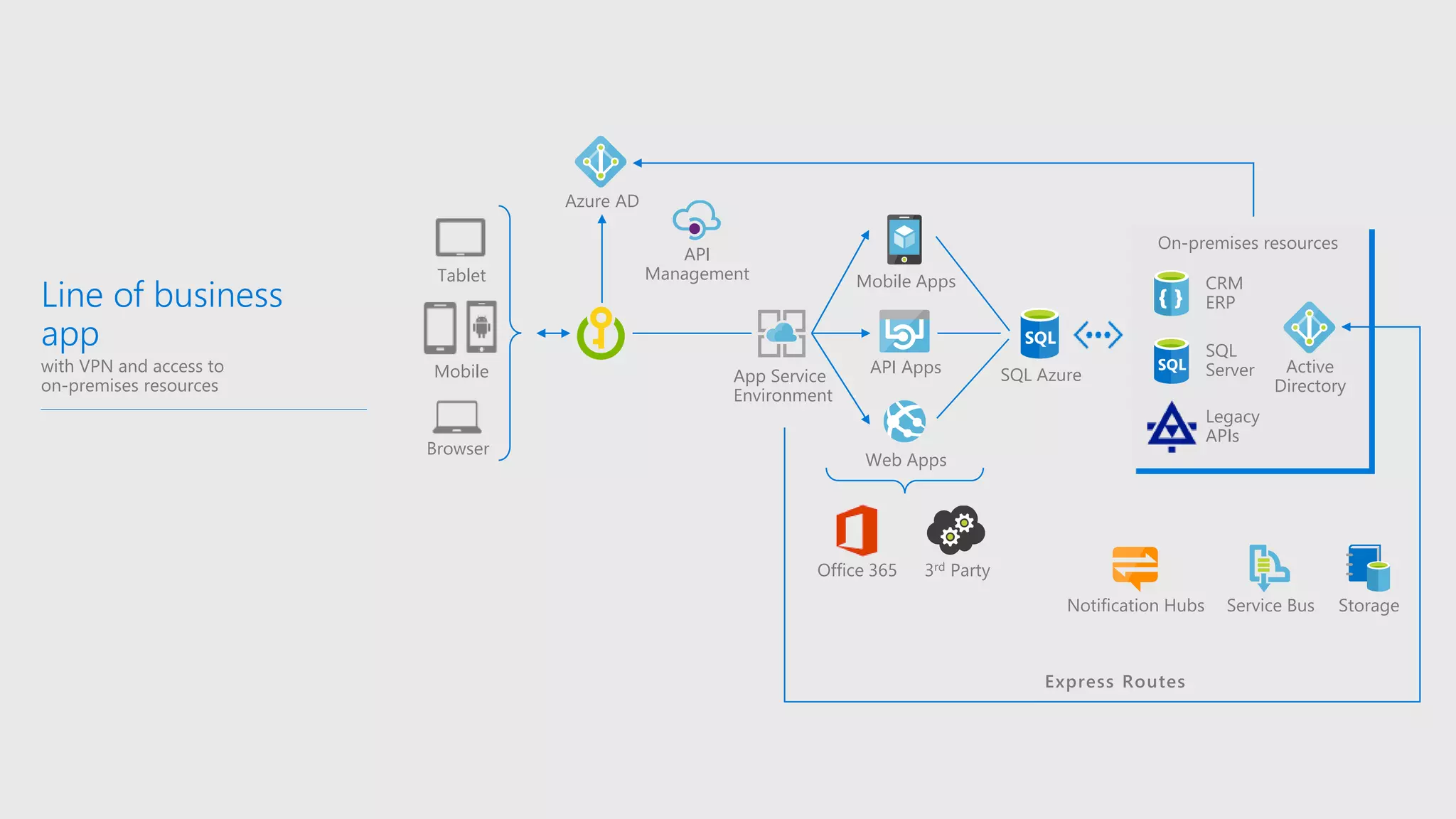 Line of business
app
with VPN and access to
on-premises resources
App Service
Environment
Azure AD
Tablet
Mobile
Browser
Office 365 3rd Party
Legacy
APIs
SQL
Server
CRM
ERP
Active
Directory
Express Routes
On-premises resources
Service BusNotification Hubs Storage
SQL Azure
Web Apps
API Apps
Mobile Apps
API
Management
 