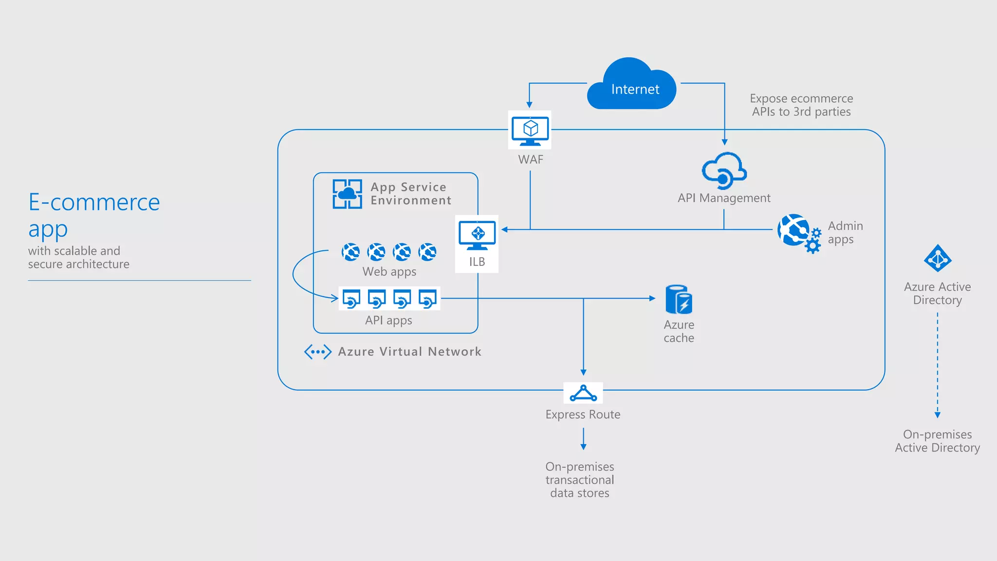 E-commerce
app
with scalable and
secure architecture
API apps
WAF
Web apps
API Management
Admin
apps
Expose ecommerce
APIs to 3rd parties
Azure Active
Directory
Azure
cache
Express Route
On-premises
Active Directory
On-premises
transactional
data stores
Azure Virtual Network
ILB
App Service
Environment
 
