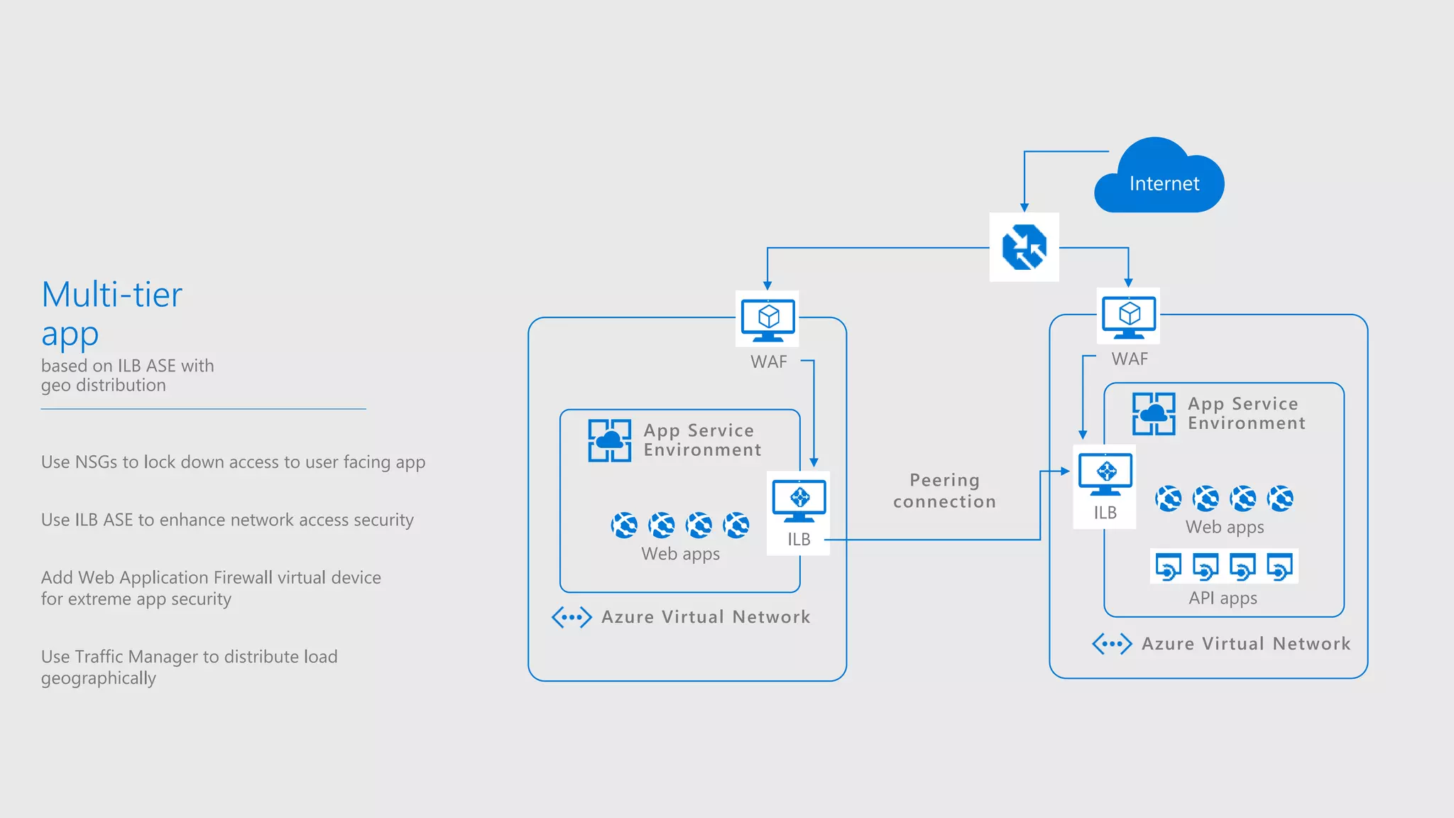 Use NSGs to lock down access to user facing app
Use ILB ASE to enhance network access security
Add Web Application Firewall virtual device
for extreme app security
Use Traffic Manager to distribute load
geographically
Multi-tier
app
based on ILB ASE with
geo distribution
Azure Virtual Network
ILB
App Service
Environment
Web apps
WAF
Azure Virtual Network
API apps
App Service
Environment
Web apps
ILB
WAF
Peering
connection
 