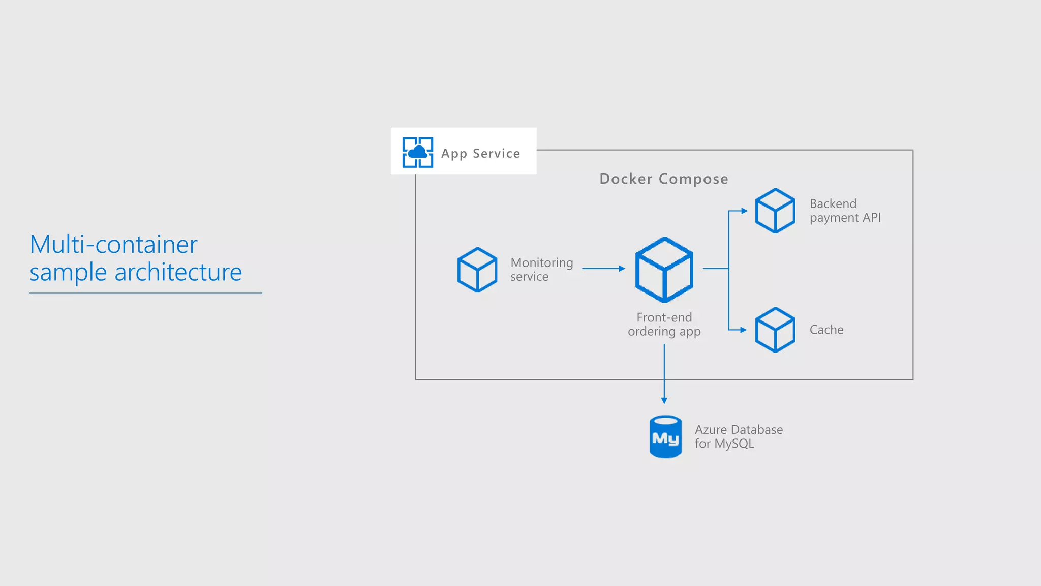 Multi-container
sample architecture
App Service
Docker Compose
Monitoring
service
Backend
payment API
Cache
Front-end
ordering app
Azure Database
for MySQL
 
