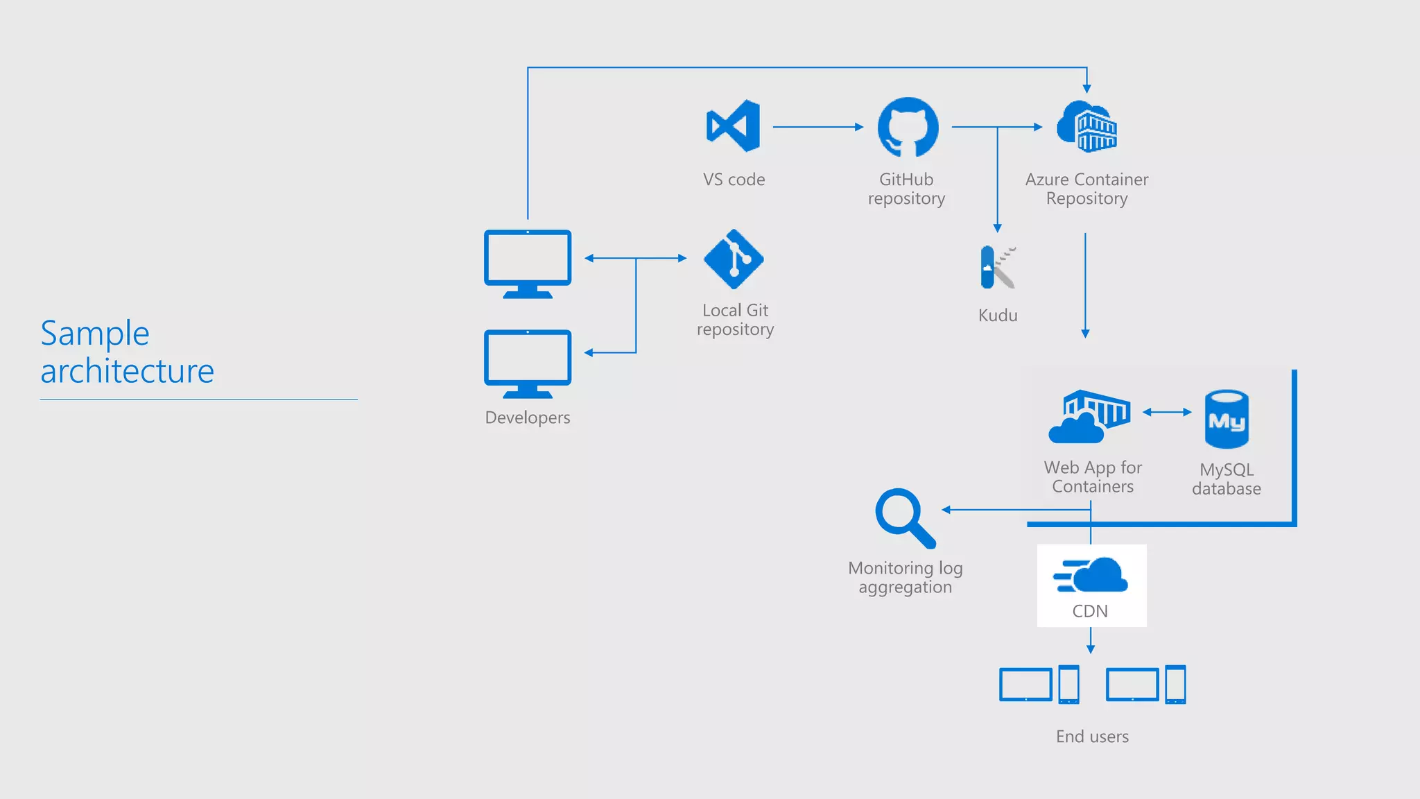 Sample
architecture
Developers
Local Git
repository
VS code GitHub
repository
Kudu
Azure Container
Repository
Web App for
Containers
MySQL
database
CDN
End users
Monitoring log
aggregation
 