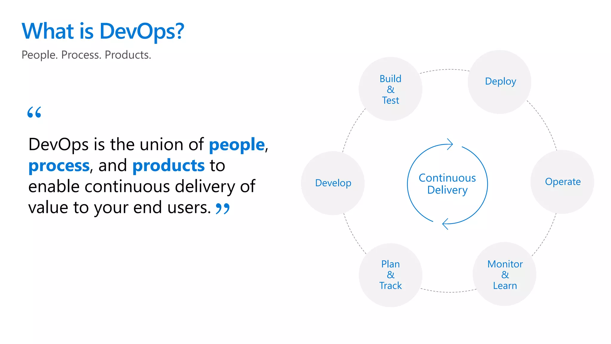 People. Process. Products.
What is DevOps?
DevOps is the union of people,
process, and products to
enable continuous delivery of
value to your end users.
“
”
Build
&
Test
Continuous
Delivery
Deploy
Operate
Monitor
&
Learn
Plan
&
Track
Develop
 