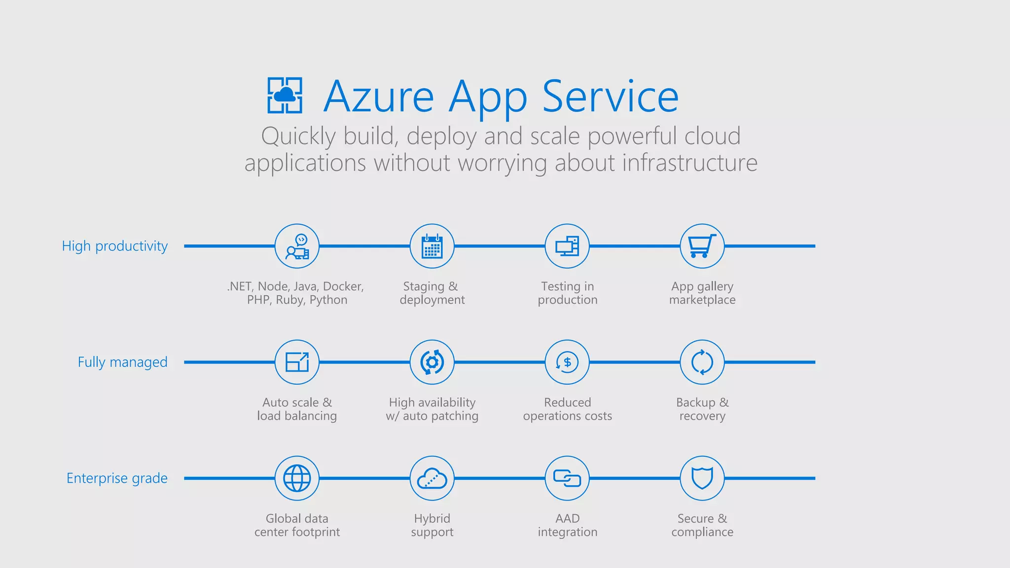 Quickly build, deploy and scale powerful cloud
applications without worrying about infrastructure
Azure App Service
High productivity
.NET, Node, Java, Docker,
PHP, Ruby, Python
Staging &
deployment
Testing in
production
App gallery
marketplace
Fully managed
Auto scale &
load balancing
High availability
w/ auto patching
Reduced
operations costs
Backup &
recovery
Enterprise grade
Global data
center footprint
Hybrid
support
AAD
integration
Secure &
compliance
 