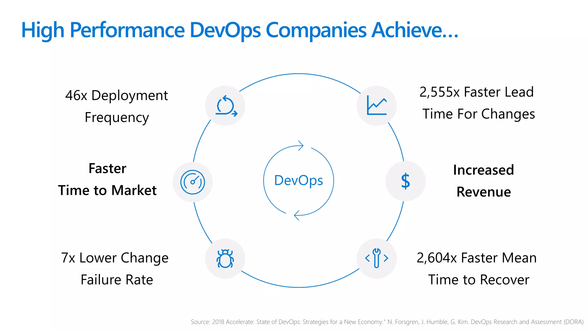 High Performance DevOps Companies Achieve…
DevOps
Faster
Time to Market
Increased
Revenue
2,604x Faster Mean
Time to Recover
2,555x Faster Lead
Time For Changes
7x Lower Change
Failure Rate
46x Deployment
Frequency
$
Source: 2018 Accelerate: State of DevOps: Strategies for a New Economy." N. Forsgren, J. Humble, G. Kim. DevOps Research and Assessment (DORA)
 