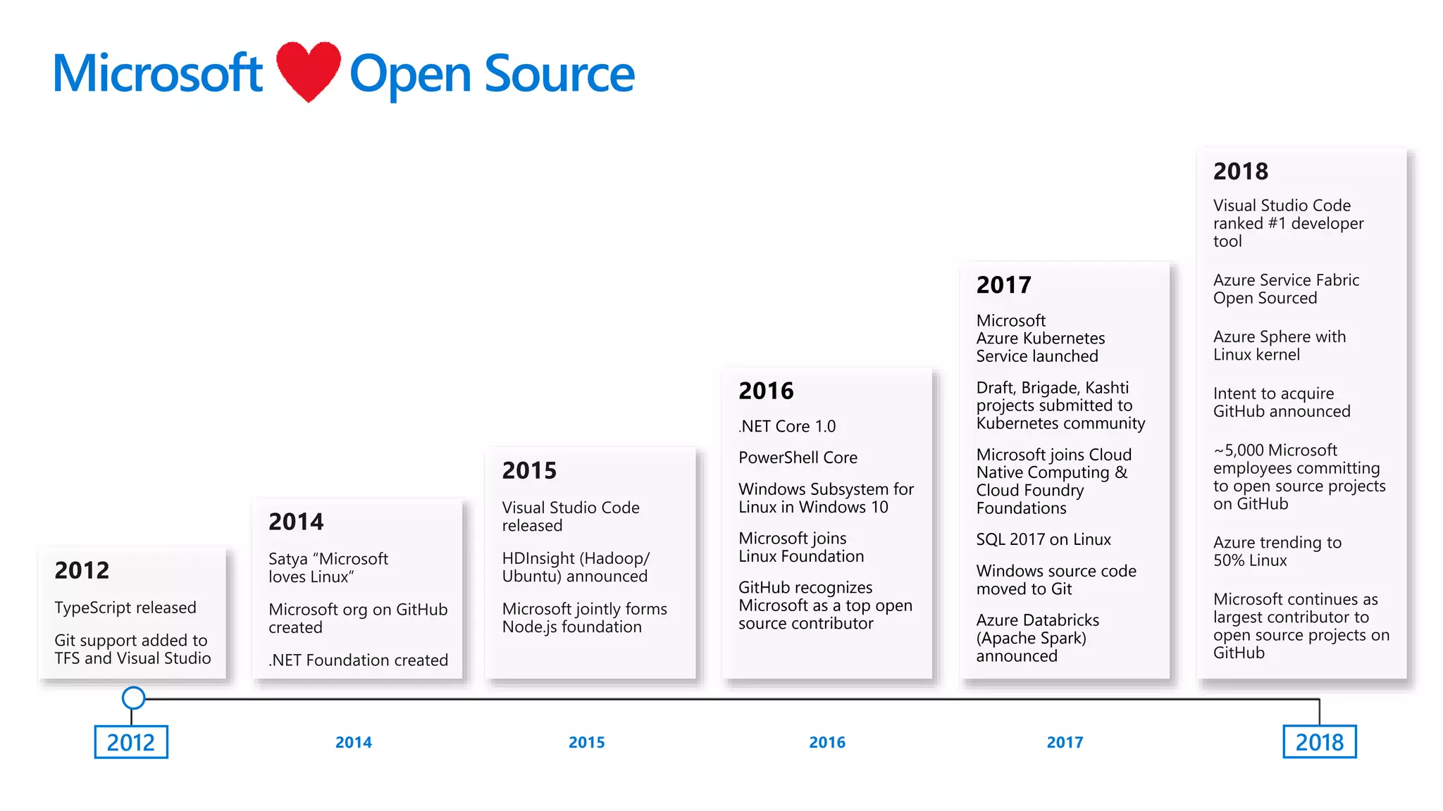 2016
.NET Core 1.0
PowerShell Core
Windows Subsystem for
Linux in Windows 10
Microsoft joins
Linux Foundation
GitHub recognizes
Microsoft as a top open
source contributor
2017
Microsoft
Azure Kubernetes
Service launched
Draft, Brigade, Kashti
projects submitted to
Kubernetes community
Microsoft joins Cloud
Native Computing &
Cloud Foundry
Foundations
SQL 2017 on Linux
Windows source code
moved to Git
Azure Databricks
(Apache Spark)
announced
2012
Microsoft Open Source
2018
 
