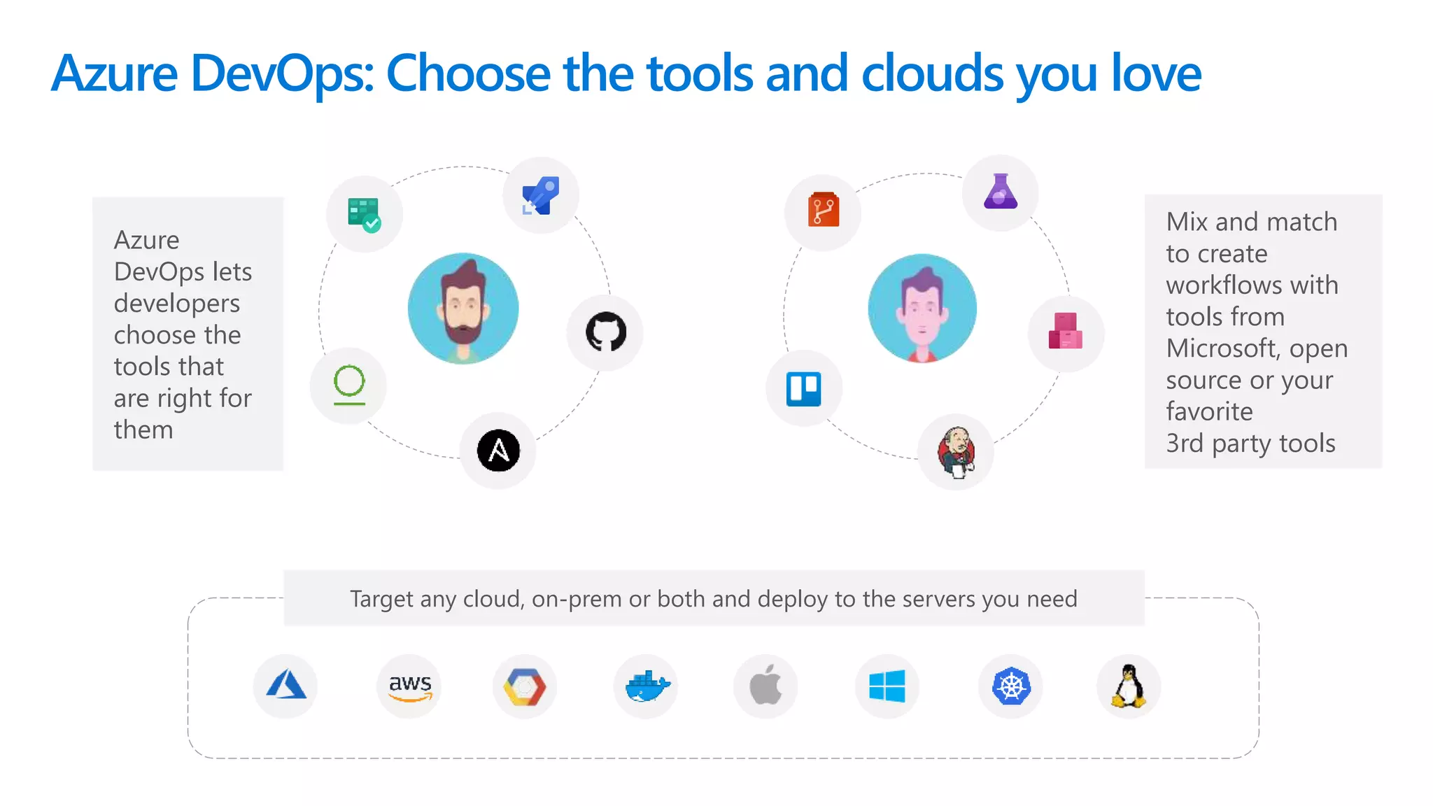 Mix and match
to create
workflows with
tools from
Microsoft, open
source or your
favorite
3rd party tools
Azure DevOps: Choose the tools and clouds you love
Azure
DevOps lets
developers
choose the
tools that
are right for
them
Target any cloud, on-prem or both and deploy to the servers you need
 