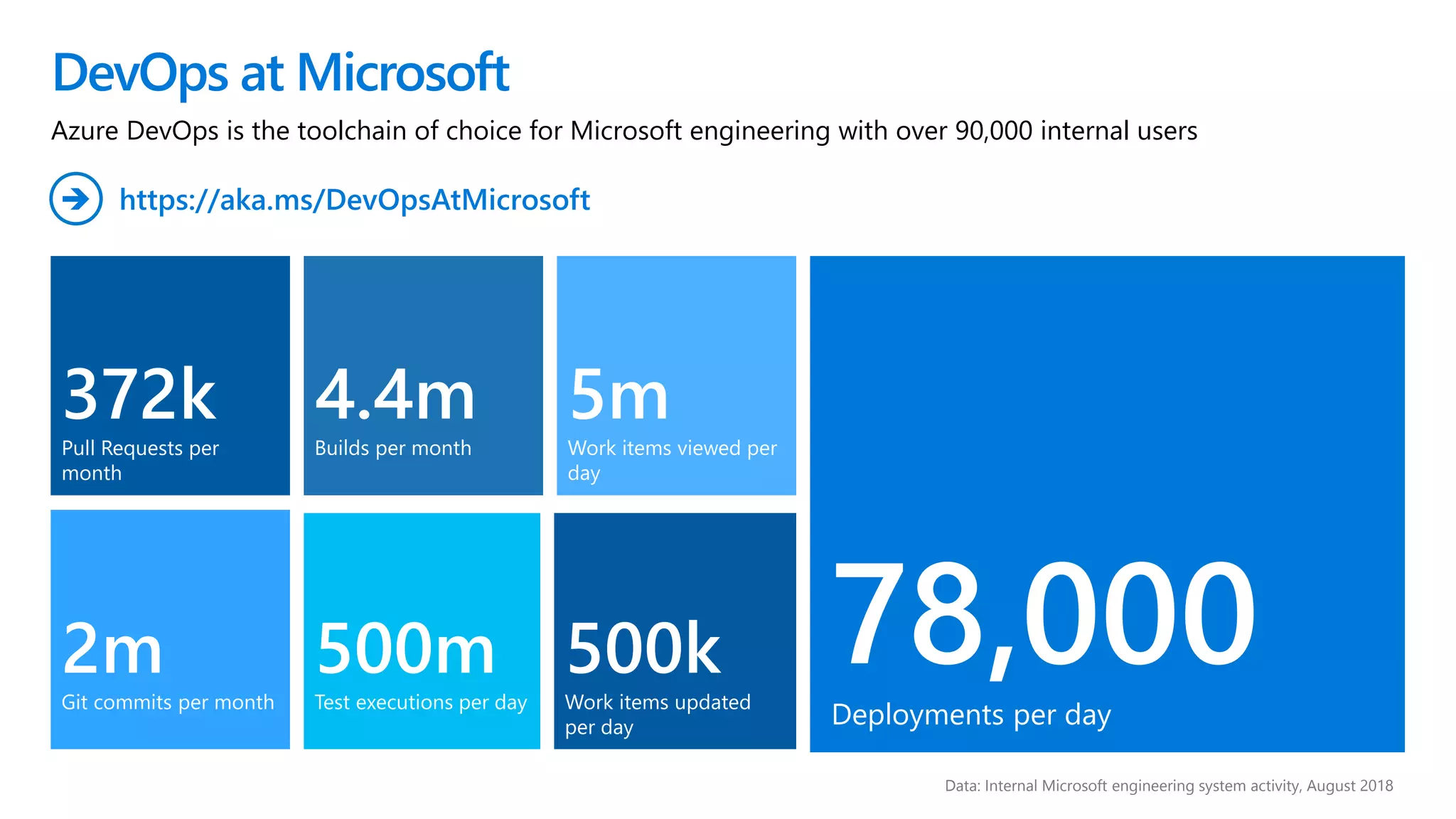 DevOps at Microsoft
Data: Internal Microsoft engineering system activity, August 2018
372k
Pull Requests per
month
2m
Git commits per month
78,000Deployments per day
4.4m
Builds per month
500m
Test executions per day
500k
Work items updated
per day
5m
Work items viewed per
day
Azure DevOps is the toolchain of choice for Microsoft engineering with over 90,000 internal users
https://aka.ms/DevOpsAtMicrosoft
 