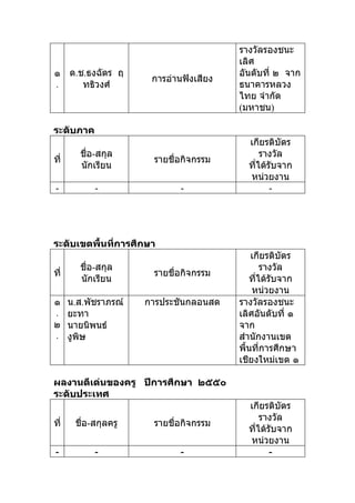 รางวัลรองชนะ
                                         เลิศ
๑ ด.ช.ธงฉัตร ฤ                           อันดับที่ ๒ จาก
                       การอ่านฟังเสียง
.    ทธิวงศ์                             ธนาคารหลวง
                                         ไทย จำากัด
                                         (มหาชน)

ระดับภาค
                                           เกียรติบัตร
        ชื่อ-สกุล                              รางวัล
ที่                    รายชื่อกิจกรรม
        นักเรียน                           ทีได้รับจาก
                                             ่
                                           หน่วยงาน
-           -                 -                  -




ระดับเขตพื้นที่การศึกษา
                                             เกียรติบัตร
        ชื่อ-สกุล                               รางวัล
ที่                    รายชื่อกิจกรรม
        นักเรียน                            ทีได้รับจาก
                                              ่
                                             หน่วยงาน
๑     น.ส.พัชราภรณ์   การประชันกลอนสด    รางวัลรองชนะ
.     ยะทา                               เลิศอันดับที่ ๑
๒     นายนิพนธ์                          จาก
.     งูพิษ                              สำานักงานเขต
                                         พื้นที่การศึกษา
                                         เชียงใหม่เขต ๑

ผลงานดีเด่นของครู ปีการศึกษา ๒๕๕๐
ระดับประเทศ
                                           เกียรติบัตร
                                               รางวัล
ที่    ชื่อ-สกุลครู    รายชื่อกิจกรรม
                                           ทีได้รับจาก
                                             ่
                                           หน่วยงาน
-           -                 -                  -
 