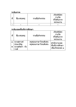 ระดับภาค
                                               เกียรติบัตร
                                                   รางวัล
ที่    ชื่อ-สกุลครู       รายชื่อกิจกรรม
                                               ทีได้รับจาก
                                                 ่
                                               หน่วยงาน
-           -                   -                    -

ระดับเขตพื้นที่การศึกษา
                                               เกียรติบัตร
                                                   รางวัล
ที่    ชื่อ-สกุลครู       รายชื่อกิจกรรม
                                               ทีได้รับจาก
                                                 ่
                                               หน่วยงาน
๑     นางสุภางค์       ครูสอนภาษาไทยดีเด่น
                                             สำานักงานเขต
.     น่วมเจริญ        ครูสอนภาษาไทยดีเด่น
                                             พื้นที่การศึกษา
๒     นางสุจิตรา กัง
.                                            เชียงใหม่เขต ๑
      วาฬ
 