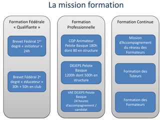 La mission formation
Formation Fédérale
« Qualifiante »
Brevet Fédéral 1er
degré « initiateur »
24h
Formation
Professionnelle
Brevet Fédéral 2e
degré « éducateur »
30h + 50h en club
CQP Animateur
Pelote Basque 180h
dont 80 en structure
DEJEPS Pelote
Basque
1200h dont 500h en
structure
Formation Continue
Mission
d’Accompagnement
du réseau des
Formateurs
VAE DEJEPS Pelote
Basque
24 heures
d’accompagnement /
candidat
Formation des
Formateurs
Formation des
Tuteurs
 