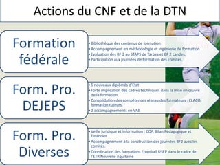 Actions du CNF et de la DTN
•Bibliothèque des contenus de formation
•Accompagnement en méthodologie et ingénierie de formation
•Evaluation des BF 2 au STAPS de Tarbes et BF 2 Landes.
•Participation aux journées de formation des comités.
Formation
fédérale
•5 nouveaux diplômés d’Etat
•Forte implication des cadres techniques dans la mise en œuvre
de la formation.
•Consolidation des compétences réseau des formateurs : CLACO,
formation tuteurs.
•2 accompagnements en VAE
Form. Pro.
DEJEPS
•Veille juridique et information : CQP, Bilan Pédagogique et
Financier
•Accompagnement à la construction des journées BF2 avec les
comités.
•Coordination des formations Frontball USEP dans le cadre de
l’ETR Nouvelle Aquitaine
Form. Pro.
Diverses
 