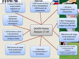 + 600 heures de face
à face pédagogique
+ 200 heures de
préparation
DEJEPS Pelote
Basque 17-19
500 heures de stage
et de projet pour
une structure.
1 poursuite dans l’emploi
1 renforcement de
missions
1 création d’autoentreprise
1 temps partiel en club
5 tuteurs formés et
responsables
stagiaires en
structure
+ 20 formateurs dont
7 permanents
(essentiellement CTS
+ R BELLY P.EPS)
1 directeur
1 coordonnateur /
formateur
500 heures de stage
et de projet pour
une structure.
+ 60 jours
d’ingénierie et de
préparation
1 Bilan Pédagogique
et Financier positif
malgré les difficultés
3 réunions
Bilatérales
+ 30 réunions
formateurs
 