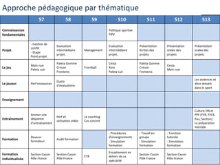 S7 S8 S9 S10 S11 S12 S13
Connaissances
fondamentales
Politique sportive
FIPV
Projet
- Gestion de
conflit
- Etape
Point projet
Evaluation
intermédiaire
projet.
Management
Evaluation
intermédiaire
projet.
Présentation
écrites des
projets
Présentation
orales des
projets
Présentation
orales des
projets
Le jeu
Main nue
Paleta cuir
Paleta Gomme
Creuse
Frontenis
Frontball
Cesta
Xare
Paleta cuir
Paleta Gomme
Creuse
Frontenis
Cesta
Main nue
Le joueur Perf ressources
Outils
d’évaluations
Les violences et
abus sexuels
dans le sport
Enseignement
Entraînement
Animer une
séquence
d’entraînement
Perf et
utilisation vidéo
Le coaching
Cas concret
Culture HN et
PPF (FFR, FFCK,
Pau, Section)
La préparation
mentale
Formation
Devenir
formateur
Audit formation
- Procédures
d’enseignements
- Simulation
formation
- Travail en
groupe
- Simulation
formation
- Fonction
tutorale
- Simulation
formation
Formation
individualisée
Section Cassin
Pôle France
Section Cassin
Pôle France
ETR
Encadrement en
dehors de sa
spécialité
Section Cassin
Pôle France
Section Cassin
Pôle France
Approche pédagogique par thématique
 
