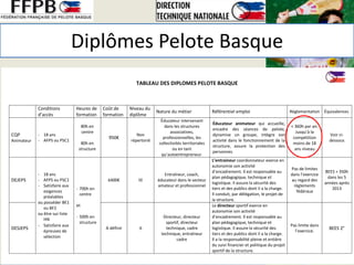TABLEAU DES DIPLOMES PELOTE BASQUE
Conditions
d’accès
Heures de
formation
Coût de
formation
Niveau du
diplôme
Nature du métier Référentiel emploi Règlementation Équivalences
CQP
Animateur
- 18 ans
- AFPS ou PSC1
80h en
centre
80h en
structure
950€
Non
répertorié
Éducateur intervenant
dans les structures
associatives,
professionnelles, les
collectivités territoriales
ou en tant
qu’autoentrepreneur.
Éducateur animateur qui accueille,
encadre des séances de pelote,
dynamise un groupe, intègre son
activité dans le fonctionnement de la
structure, assure la protection des
personnes.
< 360h par an.
Jusqu’à la
compétition
moins de 18
ans niveau
Voir ci-
dessous
DEJEPS
- 18 ans
- AFPS ou PSC1
- Satisfaire aux
exigences
préalables
ou posséder BE1
ou BF2
ou être sur liste
HN
- Satisfaire aux
épreuves de
sélection
- 700h en
centre
et
- 500h en
structure
6400€ III
Entraîneur, coach,
éducateur dans le secteur
amateur et professionnel
L’entraineur coordonnateur exerce en
autonomie son activité
d’encadrement. Il est responsable au
plan pédagogique, technique et
logistique. Il assure la sécurité des
tiers et des publics dont il a la charge.
Il conduit, par délégation, le projet de
la structure.
Pas de limites
dans l’exercice
au regard des
règlements
fédéraux
BEES + 350h
dans les 5
années après
2013
DESJEPS A définir II
Directeur, directeur
sportif, directeur
technique, cadre
technique, entraîneur
cadre
Le directeur sportif exerce en
autonomie son activité
d’encadrement. Il est responsable au
plan pédagogique, technique et
logistique. Il assure la sécurité des
tiers et des publics dont il a la charge.
Il a la responsabilité pleine et entière
du suivi financier et politique du projet
sportif de la structure.
Pas limite dans
l’exercice.
BEES 2°
Diplômes Pelote Basque
 