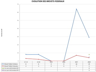 12 13 13-14 2015 2016 2017 2018
Brevet Fédéral Initiateur 8 8 0 0 64 29
Brevet Fédéral Educateur 3 2 0 0 7 4
en cours de formation BF 1 8
en cours de formation BF 2 5
0
10
20
30
40
50
60
70
NombredeBF EVOLUTION DES BREVETS FEDERAUX
 