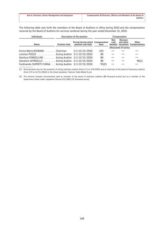 Item 6. Directors, Senior Management and Employees                    Compensation Of Directors, Officers and Members of the Board of
                                                                                                                                      Auditors




The following table sets forth the members of the Board of Auditors in office during 2010 and the compensation
received by the Board of Auditors for services rendered during the year ended December 31, 2010:

               Individuals                           Description of the position                    Compensation
                                                                                                   Non     Bonuses
                                                                 Period during which Compensation cash and other        Other
                  Name                           Position held    position was held     base     benefits incentives Compensations
                                                                                                 (thousands of euros)
Enrico Maria BIGNAMI . . . . . . . . .          Chairman         1/1-12/31/2010             120           —          —              —
Lorenzo POZZA . . . . . . . . . . . . . . . .   Acting Auditor   1/1-12/31/2010              80           —          —              —
Gianluca PONZELLINI . . . . . . . . . .         Acting Auditor   1/1-12/31/2010              80           —          —              —
Salvatore SPINIELLO . . . . . . . . . . .       Acting Auditor   1/1-12/31/2010              80           —          —               40(1)
Ferdinando SUPERTI FURGA . . .                  Acting Auditor   1/1-12/31/2010              95(2)        —          —              —
(1) Remuneration due for the positions of acting statutory auditor (from 1/1 to 4/8/2010) and as chairman of the board of statutory auditors
    (from 4/9 to 12/31/2010) in the listed subsidiary Telecom Italia Media S.p.A.

(2) The amount includes remuneration paid as member of the board of statutory auditors (80 thousand euros) and as a member of the
    Supervisory Panel under Legislative Decree 231/2001 (15 thousand euros).




                                                                        168
 