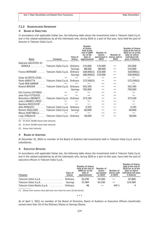 Item 7. Major Shareholders and Related-Party Transactions                                                          Major Shareholders




7.1.2      SHAREHOLDERS OWNERSHIP
❖      BOARD OF DIRECTORS
In accordance with applicable Italian law, the following table shows the investments held in Telecom Italia S.p.A.
and in the related subsidiaries by all the individuals who, during 2010 or a part of that year, have held the post of
director in Telecom Italia S.p.A..
                                                                                    Number
                                                                                   of shares                              Number of shares
                                                                                  held at the                             held at the end of
                                                                                 end of 2009   Number of                  2010 (or as of the
                                                                                   (or at the    shares     Number of       date on which
                                                                     Class of       date of   purchased in shares sold in   individual left
              Name                             Company               shares     appointment)      2010         2010        post, if before)
Gabriele GALATERI DI
   GENOLA . . . . . . . . . . . . . Telecom Italia S.p.A. Ordinary                176,000    176,000            —               352,000
                                                           Savings                 88,000     88,000            —               176,000
Franco BERNABÈ’ . . . . . . . Telecom Italia S.p.A. Ordinary                      168,000(1) 150,000            —               318,000(1)
                                                           Savings                180,000(2) 150,000            —               330,000(2)
César ALIERTA IZUEL . .                              —         —                      —          —              —                   —
Paolo BARATTA . . . . . . . . Telecom Italia S.p.A. Ordinary                      172,500(3)     —              —               172,500(3)
Tarak BEN AMMAR . . . . .                            —         —                      —          —              —                   —
Roland BERGER . . . . . . . . Telecom Italia S.p.A. Ordinary                      562,500        —              —               562,500
                                                           Savings                700,000        —              —               700,000
Elio Cosimo CATANIA . .                              —         —                      —          —              —                   —
Jean Paul FITOUSSI . . . .                           —         —                      —          —              —                   —
Berardino LIBONATI . . . . Telecom Italia S.p.A. Ordinary                         373,100        —              —               373,100
Julio LINARES LÓPEZ . .                              —         —                      —          —              —                   —
Gaetano MICCICHÉ’ . . . .                            —         —                      —          —              —                   —
Aldo MINUCCI . . . . . . . . . Telecom Italia S.p.A. Ordinary                       2,595        —              —                 2,595
Renato PAGLIARO . . . . . . Telecom Italia S.p.A. Savings                          60,000        —              —                60,000
Mauro SENTINELLI . . . . .                           —         —                      —          —              —                   —
Luigi ZINGALES . . . . . . . . Telecom Italia S.p.A. Ordinary                      58,000        —              —                58,000
(1) Of which 18,000 shares held indirectly.
(2) Of which 30,000 shares held indirectly.
(3) Shares held indirectly.


❖      BOARD OF AUDITORS
At December 31, 2010 no member of the Board of Auditors had investments held in Telecom Italia S.p.A. and its
subsidiaries.

❖      EXECUTIVE OFFICERS
In accordance with applicable Italian law, the following table shows the investments held in Telecom Italia S.p.A.
and in the related subsidiaries by all the individuals who, during 2010 or a part of that year, have held the post of
executive officers in Telecom Italia S.p.A..
                                                                                                                           Number of shares
                                                                           Number of shares                                held at the end of
                                                                           held at the end of   Number of                  2010 (or as of the
                                                                            2009 (or at the       shares    Number of        date on which
                                                                Class of        date of         purchased   shares sold   individual left post,
Company                                                         shares       appointment)        in 2010      in 2010          if before)

Telecom Italia S.p.A. . . . . . . . . . . . . . . . . . . . .   Ordinary          26,240         54,300        —                87,860
Telecom Italia S.p.A. . . . . . . . . . . . . . . . . . . . .    Savings          55,484         64,100        —               119,584
Telecom Italia Media S.p.A. . . . . . . . . . . . . .           Ordinary              48            —           44(*)                4
(*) Shares from reverse stock split (one new share for every 10 old shares).

                                                                           ***

As of April 1, 2011 no member of the Board of Directors, Board of Auditors or Executive Officers beneficially
owned more than 1% of the Ordinary Shares or Savings Shares.

                                                                            174
 