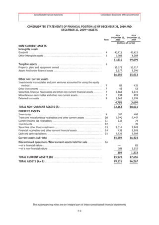 Consolidated Financial Statements                                                                                   Consolidated Statements Of Financial Position




               CONSOLIDATED STATEMENTS OF FINANCIAL POSITION AS OF DECEMBER 31, 2010 AND
                                     DECEMBER 31, 2009—ASSETS

                                                                                                                                                              As of            As of
                                                                                                                                                          December 31, December 31,
                                                                                                                                                   Note       2010             2009
                                                                                                                                                               (millions of euros)
NON-CURRENT ASSETS
Intangible assets
Goodwill . . . . . . . . . . . . . . . . . . . . . . . . . . . . . . . . . . . . . . . . . . . . . . . . . . . . . . . . . . . . . . . . . . . .    4         43,912             43,615
Other intangible assets . . . . . . . . . . . . . . . . . . . . . . . . . . . . . . . . . . . . . . . . . . . . . . . . . . . . . .                 5          7,903              6,284
                                                                                                                                                             51,815             49,899
Tangible assets . . . . . . . . . . . . . . . . . . . . . . . . . . . . . . . . . . . . . . . . . . . . . . . . . . . . . . . . . . . .             6
Property, plant and equipment owned . . . . . . . . . . . . . . . . . . . . . . . . . . . . . . . . . . . . . . .                                             15,373             13,717
Assets held under finance leases . . . . . . . . . . . . . . . . . . . . . . . . . . . . . . . . . . . . . . . . . . . . .                                     1,177              1,296
                                                                                                                                                             16,550             15,013
Other non-current assets
Investments in associates and joint ventures accounted for using the equity
  method . . . . . . . . . . . . . . . . . . . . . . . . . . . . . . . . . . . . . . . . . . . . . . . . . . . . . . . . . . . . . . . . . . .      7             85                435
Other investments . . . . . . . . . . . . . . . . . . . . . . . . . . . . . . . . . . . . . . . . . . . . . . . . . . . . . . . . . . .             7             43                 53
Securities, financial receivables and other non-current financial assets . . . . . . . .                                                            7          1,863              1,119
Miscellaneous receivables and other non-current assets . . . . . . . . . . . . . . . . . . . . . .                                                  7            934                893
Deferred tax assets . . . . . . . . . . . . . . . . . . . . . . . . . . . . . . . . . . . . . . . . . . . . . . . . . . . . . . . . . .             8          1,863              1,199
                                                                                                                                                               4,788             3,699
TOTAL NON-CURRENT ASSETS (A) . . . . . . . . . . . . . . . . . . . . . . . . . . . . . . . . . . . . . . .                                                   73,153             68,611
CURRENT ASSETS
Inventories . . . . . . . . . . . . . . . . . . . . . . . . . . . . . . . . . . . . . . . . . . . . . . . . . . . . . . . . . . . . . . . . . .     9            387                408
Trade and miscellaneous receivables and other current assets . . . . . . . . . . . . . . . .                                                       10          7,790              7,447
Current income tax receivables . . . . . . . . . . . . . . . . . . . . . . . . . . . . . . . . . . . . . . . . . . . . . .                         11            132                 79
Investments . . . . . . . . . . . . . . . . . . . . . . . . . . . . . . . . . . . . . . . . . . . . . . . . . . . . . . . . . . . . . . . . .      12            —                   39
Securities other than investments . . . . . . . . . . . . . . . . . . . . . . . . . . . . . . . . . . . . . . . . . . . .                          13          1,316              1,843
Financial receivables and other current financial assets . . . . . . . . . . . . . . . . . . . . . . .                                             14            438              1,103
Cash and cash equivalents . . . . . . . . . . . . . . . . . . . . . . . . . . . . . . . . . . . . . . . . . . . . . . . . . . .                    15          5,526              5,504
Current assets sub-total . . . . . . . . . . . . . . . . . . . . . . . . . . . . . . . . . . . . . . . . . . . . . . . . . .                                 15,589             16,423
Discontinued operations/Non-current assets held for sale . . . . . . . . . . . . .                                                                 16
—of a financial nature . . . . . . . . . . . . . . . . . . . . . . . . . . . . . . . . . . . . . . . . . . . . . . . . . . . . . . .                              —                  81
—of a non-financial nature . . . . . . . . . . . . . . . . . . . . . . . . . . . . . . . . . . . . . . . . . . . . . . . . . .                                    389             1,152
                                                                                                                                                                 389             1,233
TOTAL CURRENT ASSETS (B) . . . . . . . . . . . . . . . . . . . . . . . . . . . . . . . . . . . . . . . . . . . . .                                           15,978             17,656
TOTAL ASSETS (A+B) . . . . . . . . . . . . . . . . . . . . . . . . . . . . . . . . . . . . . . . . . . . . . . . . . . . . .                                 89,131             86,267




                        The accompanying notes are an integral part of these consolidated financial statements

                                                                                                      F-3
 