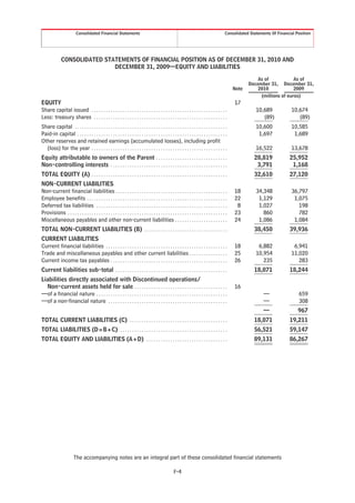 Consolidated Financial Statements                                                                                   Consolidated Statements Of Financial Position




               CONSOLIDATED STATEMENTS OF FINANCIAL POSITION AS OF DECEMBER 31, 2010 AND
                               DECEMBER 31, 2009—EQUITY AND LIABILITIES

                                                                                                                                                              As of            As of
                                                                                                                                                          December 31, December 31,
                                                                                                                                                   Note       2010             2009
                                                                                                                                                               (millions of euros)
EQUITY                                                                                                                                             17
Share capital issued . . . . . . . . . . . . . . . . . . . . . . . . . . . . . . . . . . . . . . . . . . . . . . . . . . . . . . . . .                        10,689             10,674
Less: treasury shares . . . . . . . . . . . . . . . . . . . . . . . . . . . . . . . . . . . . . . . . . . . . . . . . . . . . . . . .                            (89)               (89)
Share capital . . . . . . . . . . . . . . . . . . . . . . . . . . . . . . . . . . . . . . . . . . . . . . . . . . . . . . . . . . . . . . . .                 10,600             10,585
Paid-in capital . . . . . . . . . . . . . . . . . . . . . . . . . . . . . . . . . . . . . . . . . . . . . . . . . . . . . . . . . . . . . . .                  1,697              1,689
Other reserves and retained earnings (accumulated losses), including profit
  (loss) for the year . . . . . . . . . . . . . . . . . . . . . . . . . . . . . . . . . . . . . . . . . . . . . . . . . . . . . . . . .                       16,522             13,678
Equity attributable to owners of the Parent . . . . . . . . . . . . . . . . . . . . . . . . . . . . . .                                                      28,819             25,952
Non-controlling interests . . . . . . . . . . . . . . . . . . . . . . . . . . . . . . . . . . . . . . . . . . . . . . . . .                                   3,791              1,168
TOTAL EQUITY (A) . . . . . . . . . . . . . . . . . . . . . . . . . . . . . . . . . . . . . . . . . . . . . . . . . . . . . . . . .                           32,610             27,120
NON-CURRENT LIABILITIES
Non-current financial liabilities . . . . . . . . . . . . . . . . . . . . . . . . . . . . . . . . . . . . . . . . . . . . . . .                    18         34,348             36,797
Employee benefits . . . . . . . . . . . . . . . . . . . . . . . . . . . . . . . . . . . . . . . . . . . . . . . . . . . . . . . . . . .            22          1,129              1,075
Deferred tax liabilities . . . . . . . . . . . . . . . . . . . . . . . . . . . . . . . . . . . . . . . . . . . . . . . . . . . . . . .              8          1,027                198
Provisions . . . . . . . . . . . . . . . . . . . . . . . . . . . . . . . . . . . . . . . . . . . . . . . . . . . . . . . . . . . . . . . . . . .   23            860                782
Miscellaneous payables and other non-current liabilities . . . . . . . . . . . . . . . . . . . . . .                                               24          1,086              1,084
TOTAL NON-CURRENT LIABILITIES (B) . . . . . . . . . . . . . . . . . . . . . . . . . . . . . . . . . . .                                                      38,450             39,936
CURRENT LIABILITIES
Current financial liabilities . . . . . . . . . . . . . . . . . . . . . . . . . . . . . . . . . . . . . . . . . . . . . . . . . . .                18          6,882              6,941
Trade and miscellaneous payables and other current liabilities . . . . . . . . . . . . . . . .                                                     25         10,954             11,020
Current income tax payables . . . . . . . . . . . . . . . . . . . . . . . . . . . . . . . . . . . . . . . . . . . . . . . . .                      26            235                283
Current liabilities sub-total . . . . . . . . . . . . . . . . . . . . . . . . . . . . . . . . . . . . . . . . . . . . . . .                                  18,071             18,244
Liabilities directly associated with Discontinued operations/
  Non-current assets held for sale . . . . . . . . . . . . . . . . . . . . . . . . . . . . . . . . . . . . . . .                                   16
—of a financial nature . . . . . . . . . . . . . . . . . . . . . . . . . . . . . . . . . . . . . . . . . . . . . . . . . . . . . . .                              —                 659
—of a non-financial nature . . . . . . . . . . . . . . . . . . . . . . . . . . . . . . . . . . . . . . . . . . . . . . . . . .                                    —                 308
                                                                                                                                                                  —                 967
TOTAL CURRENT LIABILITIES (C) . . . . . . . . . . . . . . . . . . . . . . . . . . . . . . . . . . . . . . . . .                                              18,071             19,211
TOTAL LIABILITIES (D=B+C) . . . . . . . . . . . . . . . . . . . . . . . . . . . . . . . . . . . . . . . . . . . . .                                          56,521             59,147
TOTAL EQUITY AND LIABILITIES (A+D) . . . . . . . . . . . . . . . . . . . . . . . . . . . . . . . . . .                                                       89,131             86,267




                        The accompanying notes are an integral part of these consolidated financial statements

                                                                                                      F-4
 