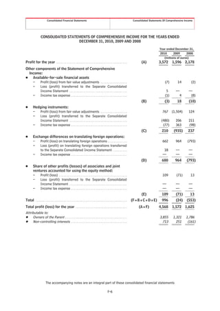 Consolidated Financial Statements                                                                        Consolidated Statements Of Comprehensive Income




                   CONSOLIDATED STATEMENTS OF COMPREHENSIVE INCOME FOR THE YEARS ENDED
                                     DECEMBER 31, 2010, 2009 AND 2008

                                                                                                                                                         Year ended December 31,
                                                                                                                                                         2010      2009      2008
                                                                                                                                                            (millions of euros)
Profit for the year . . . . . . . . . . . . . . . . . . . . . . . . . . . . . . . . . . . . . . . . . . . . . . . .                       (A)           3,572      1,596 2,178
Other components of the Statement of Comprehensive
  Income:
Š Available-for-sale financial assets
    –   Profit (loss) from fair value adjustments . . . . . . . . . . . . . . . . . .                                                                        (7)       14         (2)
    –   Loss (profit) transferred to the Separate Consolidated
        Income Statement . . . . . . . . . . . . . . . . . . . . . . . . . . . . . . . . . . . . . . .                                                        5      —          —
    –   Income tax expense . . . . . . . . . . . . . . . . . . . . . . . . . . . . . . . . . . . . . .                                                       (1)      4          (8)
                                                                                                                                          (B)                (3)      18        (10)
Š        Hedging instruments:
         –  Profit (loss) from fair value adjustments . . . . . . . . . . . . . . . . . .                                                                  767     (1,504)      124
         –  Loss (profit) transferred to the Separate Consolidated
            Income Statement . . . . . . . . . . . . . . . . . . . . . . . . . . . . . . . . . . . . . . .                                                (480)      206        211
         –  Income tax expense . . . . . . . . . . . . . . . . . . . . . . . . . . . . . . . . . . . . . .                                                 (77)      363        (98)
                                                                                                                                          (C)             210       (935)      237
Š        Exchange differences on translating foreign operations:
         –   Profit (loss) on translating foreign operations . . . . . . . . . . . . .                                                                     662       964       (793)
         –   Loss (profit) on translating foreign operations transferred
             to the Separate Consolidated Income Statement . . . . . . . . . .                                                                              18       —          —
         –   Income tax expense . . . . . . . . . . . . . . . . . . . . . . . . . . . . . . . . . . . . . .                                                —         —          —
                                                                                                                                          (D)             680        964      (793)
Š        Share of other profits (losses) of associates and joint
         ventures accounted for using the equity method:
         –   Profit (loss) . . . . . . . . . . . . . . . . . . . . . . . . . . . . . . . . . . . . . . . . . . . . . .                                     109        (71)       13
         –   Loss (profit) transferred to the Separate Consolidated
             Income Statement . . . . . . . . . . . . . . . . . . . . . . . . . . . . . . . . . . . . . . .                                                —         —          —
         –   Income tax expense . . . . . . . . . . . . . . . . . . . . . . . . . . . . . . . . . . . . . .                                                —         —          —
                                                                                                                                          (E)             109        (71)        13
Total . . . . . . . . . . . . . . . . . . . . . . . . . . . . . . . . . . . . . . . . . . . . . . . . . . . . . . . . . . . . . .   (F=B+C+D+E)           996        (24)     (553)
Total profit (loss) for the year . . . . . . . . . . . . . . . . . . . . . . . . . . . . . . . . . . .                                  (A+F)           4,568      1,572 1,625
Attributable to:
Š Owners of the Parent . . . . . . . . . . . . . . . . . . . . . . . . . . . . . . . . . . . . . . . . . .                                               3,855     1,321     1,786
Š Non-controlling interests . . . . . . . . . . . . . . . . . . . . . . . . . . . . . . . . . . . . . .                                                    713       251      (161)




                         The accompanying notes are an integral part of these consolidated financial statements

                                                                                                        F-6
 