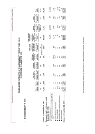 Consolidated Financial Statements                                                                                                  Consolidated Statements Of Changes In Equity




                                                                                      CONSOLIDATED STATEMENTS OF CHANGES IN EQUITY FOR THE YEARS ENDED
                                                                                                      DECEMBER 31, 2010, 2009 AND 2008

      Š       CHANGES IN EQUITY IN 2008

                                                                                                                                                                               Other reserves
                                                                                                                                                                Other gains     and retained
                                                                                                                                                                 (losses) of      earnings
                                                                                                                                               Exchange        associates and  (accumulated
                                                                                                                 Fair value      Fair value differences on joint ventures         losses),         Equity          Equity
                                                                                                              adjustments on adjustments      translating      accounted for including profit attributable to attributable to
                                                                                           Share     Paid-in available-for-sale on hedging      foreign       using the equity (loss) for the owners of the Non-controlling         Total
                                                                                           capital   capital  financial assets  instruments   operations           method           year          Parent         interests          equity
                                                                                                                                                                                              (h=a+b+c+d
                                                                                             (a)       (b)           (c)             (d)          (e)                (f)             (g)         +e+f+g)             (i)            (h+i)
                                                                                                                                                        (millions of euros)
      Balance at December 31, 2007 . . . . . . . . . . . . 10,605 1,689                                             (12)            204           886             (52)           12,111          25,431             1,063          26,494
      Changes in equity in the year ended




F-7
        December 31, 2008:
        Š Dividends approved . . . . . . . . . . . . . . . . . . . . . .                      —        —            —               —              —              —               (1,609)         (1,609)               (59)        (1,668)
        Š Total comprehensive income (loss) for the
          year . . . . . . . . . . . . . . . . . . . . . . . . . . . . . . . . . . . . .      —        —            (10)            237           (631)            13              2,177           1,786              (161)          1,625
        Š Grant of equity instruments . . . . . . . . . . . . . .                             —        —            —               —              —              —                    1               1               —                 1
        Š Treasury shares . . . . . . . . . . . . . . . . . . . . . . . . . .                 (14)     —            —               —              —              —                  (13)            (27)              —               (27)
        Š Changes in the scope of consolidation . . . .                                       —        —            —               —              —              —                  —               —                (117)           (117)
        Š Other changes . . . . . . . . . . . . . . . . . . . . . . . . . . .                 —        —            —               —              —              —                   16              16                 4              20
      Balance at December 31, 2008 . . . . . . . . . . . . 10,591 1,689                                             (22)            441           255             (39)           12,683          25,598                730         26,328




                                                                                       The accompanying notes are an integral part of these consolidated financial statements
 