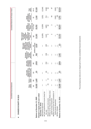 Consolidated Financial Statements                                                                                                 Consolidated Statements Of Changes In Equity




      Š       CHANGES IN EQUITY IN 2010

                                                                                                                                                                          Other reserves
                                                                                                                                                           Other gains     and retained
                                                                                                                                                            (losses) of      earnings
                                                                                                                                             Exchange     associates and  (accumulated
                                                                                                               Fair value      Fair value differences on joint ventures      losses),           Equity          Equity
                                                                                                            adjustments on adjustments      translating   accounted for including profit   attributable to attributable to
                                                                                         Share     Paid-in available-for-sale on hedging      foreign    using the equity (loss) for the   owners of the Non-controlling         Total
                                                                                         capital   capital  financial assets  instruments   operations        method           year            Parent         interests          equity
                                                                                                                                                                                           (h=a+b+c+d
                                                                                           (a)       (b)          (c)            (d)           (e)                 (f)         (g)           +e+f+g)              (i)            (h+i)
                                                                                                                                                      (millions of euros)
      Balance at December 31, 2009 . . . . . . . . . . . . 10,585 1,689                                            (4)          (494)           983             (110)        13,303          25,952              1,168          27,120
      Changes in equity in the year ended
        December 31, 2010:
        Š Dividends approved . . . . . . . . . . . . . . . . . . . . . .                    —        —           —                —             —                —            (1,029)          (1,029)             (135)         (1,164)
        Š Total comprehensive income (loss) for




F-9
          the year . . . . . . . . . . . . . . . . . . . . . . . . . . . . . . . . .        —        —            (3)             210           418              109           3,121            3,855               713           4,568
        Š Grant of equity instruments . . . . . . . . . . . . . .                            15            8     —                —             —                —                 9               32               —                32
        Š Effect of the Telecom Italia Media share
          capital increase transaction . . . . . . . . . . . . .                            —        —           —                —             —                —                   3               3                44              47
        Š Effect arising from the consolidation of
          Sofora group (Argentina) . . . . . . . . . . . . . . . .                          —        —           —                —             —                —               —                —               2,003           2,003
        Š Other changes . . . . . . . . . . . . . . . . . . . . . . . . . . .               —        —           —                —             —                —                   6               6               (2)              4
      Balance at December 31, 2010 . . . . . . . . . . . . 10,600 1,697                                            (7)          (284)        1,401                 (1)       15,413          28,819              3,791          32,610




                                                                                       The accompanying notes are an integral part of these consolidated financial statements
 