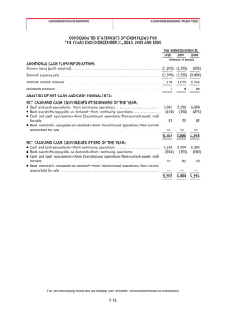 Consolidated Financial Statements                                                                                              Consolidated Statements Of Cash Flows




                                                 CONSOLIDATED STATEMENTS OF CASH FLOWS FOR
                                               THE YEARS ENDED DECEMBER 31, 2010, 2009 AND 2008

                                                                                                                                                                       Year ended December 31,
                                                                                                                                                                       2010      2009      2008
                                                                                                                                                                          (millions of euros)
ADDITIONAL CASH FLOW INFORMATION:
Income taxes (paid) received . . . . . . . . . . . . . . . . . . . . . . . . . . . . . . . . . . . . . . . . . . . . . . . . . . . . . . . . . . (1,392) (2,301)                          (633)
Interest expense paid . . . . . . . . . . . . . . . . . . . . . . . . . . . . . . . . . . . . . . . . . . . . . . . . . . . . . . . . . . . . . . . . . (3,079) (3,250) (3,429)
Interest income received . . . . . . . . . . . . . . . . . . . . . . . . . . . . . . . . . . . . . . . . . . . . . . . . . . . . . . . . . . . . . .                   1,176    1,025    1,256
Dividends received . . . . . . . . . . . . . . . . . . . . . . . . . . . . . . . . . . . . . . . . . . . . . . . . . . . . . . . . . . . . . . . . . . . .                 3         4       49
ANALYSIS OF NET CASH AND CASH EQUIVALENTS:
NET CASH AND CASH EQUIVALENTS AT BEGINNING OF THE YEAR:
Š Cash and cash equivalents—from continuing operations . . . . . . . . . . . . . . . . . . . . . . . . . . . .                                                         5,504    5,396    6,398
Š Bank overdrafts repayable on demand—from continuing operations . . . . . . . . . . . . . . . . .                                                                      (101)    (190)    (276)
Š Cash and cash equivalents—from Discontinued operations/Non-current assets held
  for sale . . . . . . . . . . . . . . . . . . . . . . . . . . . . . . . . . . . . . . . . . . . . . . . . . . . . . . . . . . . . . . . . . . . . . . . . . . . . .      81       20        82
Š Bank overdrafts repayable on demand—from Discontinued operations/Non-current
  assets held for sale . . . . . . . . . . . . . . . . . . . . . . . . . . . . . . . . . . . . . . . . . . . . . . . . . . . . . . . . . . . . . . . . .                 —        —        —
                                                                                                                                                                       5,484    5,226    6,204
NET CASH AND CASH EQUIVALENTS AT END OF THE YEAR:
Š Cash and cash equivalents—from continuing operations . . . . . . . . . . . . . . . . . . . . . . . . . . . .                                                         5,526    5,504    5,396
Š Bank overdrafts repayable on demand—from continuing operations . . . . . . . . . . . . . . . . .                                                                      (244)    (101)    (190)
Š Cash and cash equivalents—from Discontinued operations/Non-current assets held
  for sale . . . . . . . . . . . . . . . . . . . . . . . . . . . . . . . . . . . . . . . . . . . . . . . . . . . . . . . . . . . . . . . . . . . . . . . . . . . . .     —         81        20
Š Bank overdrafts repayable on demand—from Discontinued operations/Non-current
  assets held for sale . . . . . . . . . . . . . . . . . . . . . . . . . . . . . . . . . . . . . . . . . . . . . . . . . . . . . . . . . . . . . . . . .                 —        —        —
                                                                                                                                                                       5,282    5,484    5,226




                         The accompanying notes are an integral part of these consolidated financial statements

                                                                                                       F-11
 