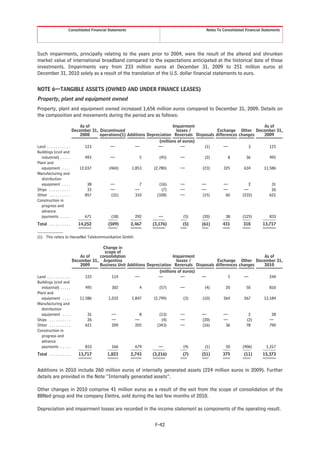 Consolidated Financial Statements                              Notes To Consolidated Financial Statements




Such impairments, principally relating to the years prior to 2004, were the result of the altered and shrunken
market value of international broadband compared to the expectations anticipated at the historical date of those
investments. Impairments vary from 233 million euros at December 31, 2009 to 251 million euros at
December 31, 2010 solely as a result of the translation of the U.S. dollar financial statements to euro.


NOTE 6—TANGIBLE ASSETS (OWNED AND UNDER FINANCE LEASES)
Property, plant and equipment owned
Property, plant and equipment owned increased 1,656 million euros compared to December 31, 2009. Details on
the composition and movements during the period are as follows:

                               As of                                         Impairment                              As of
                           December 31, Discontinued                           losses /           Exchange Other December 31,
                               2008     operations(1) Additions Depreciation Reversals Disposals differences changes 2009
                                                                      (millions of euros)
Land . . . . . . . . . . .       123         —            —           —          —         (1)        —           3     125
Buildings (civil and
   industrial) . . . . .         493         —              5         (45)       —         (2)          8        36     495
Plant and
   equipment . . . .          12,037        (460)       1,853      (2,780)       —        (23)        325       634  11,586
Manufacturing and
   distribution
   equipment . . . .               38        —              7         (16)       —        —           —           2      31
Ships . . . . . . . . . .          33        —            —            (7)       —        —           —         —        26
Other . . . . . . . . . .        857         (31)         310        (328)       —        (15)         60      (232)    621
Construction in
   progress and
   advance
   payments . . . . .            671         (18)         292         —            (5)    (20)         38      (125)    833
Total . . . . . . . . . .   14,252           (509)         2,467   (3,176)   (5)   (61)        431         318        13,717


(1) This refers to HanseNet Telekommunikation GmbH.

                                        Change in
                                         scope of
                               As of   consolidation                        Impairment                              As of
                           December 31, Argentina                             losses /           Exchange Other December 31,
                               2009    Business Unit Additions Depreciation Reversals Disposals differences changes 2010
                                                                     (millions of euros)
Land . . . . . . . . . . .       125         114         —           —          —        —             5       —       244
Buildings (civil and
   industrial) . . . . .         495         302           4         (57)       —         (4)         20        50     810
Plant and
   equipment . . . .          11,586       1,032       1,847      (2,799)         (3)    (10)        264       267  12,184
Manufacturing and
   distribution
   equipment . . . .               31        —             8         (13)       —        —           —           2      28
Ships . . . . . . . . . .          26        —           —            (4)       —        (20)        —          (2)    —
Other . . . . . . . . . .        621         209         205        (343)       —        (16)         36        78     790
Construction in
   progress and
   advance
   payments . . . . .            833         166         679         —            (4)     (1)         50      (406)  1,317
Total . . . . . . . . . .   13,717           1,823         2,743   (3,216)   (7)   (51)        375         (11)       15,373


Additions in 2010 include 260 million euros of internally generated assets (224 million euros in 2009). Further
details are provided in the Note “Internally generated assets”.

Other changes in 2010 comprise 41 million euros as a result of the exit from the scope of consolidation of the
BBNed group and the company Elettra, sold during the last few months of 2010.

Depreciation and impairment losses are recorded in the income statement as components of the operating result.


                                                                    F-42
 