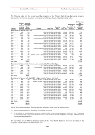 Consolidated Financial Statements                                         Notes To Consolidated Financial Statements




The following table lists the bonds issued by companies of the Telecom Italia Group, by issuing company,
expressed at the nominal repayment amount, net of bond repurchases, and also at market value:

                                                                                                                       Market value
                    Amount       Nominal                                                                                   as of
                        in      repayment                                                                 Market price December 31,
                     original   amount in                                                                     as of        2010
                    currency       Euro                                             Maturity      Issue   December 31, (millions of
Currency            (million)    (million)           Coupon          Issue date      date       price (%)   2010 (%)      euros)
Bonds issued by Telecom Italia S.p.A.
Euro . . . . . . .    750   750                        4.500%        01/29/2004   01/28/2011        99.560      100.226             752
Euro . . . . . . .  1,250 1,250                        6.250%        02/01/2002   02/01/2012        98.952      104.448           1,306
Euro . . . . . . .  1,000 1,000       3 month Euribor + 0.53%        12/06/2005   12/06/2012           100       98.503             985
Euro . . . . . . .    650   650                        6.750%        03/19/2009   03/21/2013        99.574      108.150             703
Euro . . . . . . .    500   500       3 month Euribor + 0.63%        07/19/2007   07/19/2013           100       97.478             487
Euro . . . . . . .    500   500                        7.875%        01/22/2009   01/22/2014        99.728      113.171             566
Euro . . . . . . .    673   673                        4.750%        05/19/2006   05/19/2014        99.156      104.453             703
Euro . . . . . . .    120   120       3 month Euribor + 0.66%        11/23/2004   11/23/2015           100       93.977             113
GBP . . . . . . . .   500   581                        5.625%        06/29/2005   12/29/2015        99.878      101.143             588
Euro . . . . . . .    850   850                        8.250%        03/19/2009   03/21/2016        99.740      117.309             997
Euro . . . . . . .    400   400       3 month Euribor + 0.79%        06/07/2007   06/07/2016           100       92.925             372
GBP . . . . . . . .   750   871                        7.375%        05/26/2009   12/15/2017        99.608      108.723             947
Euro . . . . . . .  1,250 1,250                        5.375%        01/29/2004   01/29/2019        99.070      103.301           1,291
GBP . . . . . . . .   850   988                        6.375%        06/24/2004   06/24/2019        98.850       99.630             984
Euro . . . . . . .    305   305 6 month Euribor + (base 365)         01/01/2002   01/01/2022           100          100             305
Euro . . . . . . .  1,250 1,250                         5.25%        02/10/2010   02/10/2022        99.295       96.577           1,207
GBP . . . . . . . .   400   465                        5.875%        05/19/2006   05/19/2023        99.622       91.971             427
Euro . . . . . . .    670   670                        5.250%        03/17/2005   03/17/2055        99.667       75.269             504
Sub-Total . .                    13,073                                                                                         13,237
Bonds issued by Telecom Italia Finance S.A. and guaranteed by Telecom Italia S.p.A.
Euro . . . . . . .   1,884 1,884                    (a) 7.500% 04/20/2001 04/20/2011     99.214                 101.663           1,915
Euro . . . . . . .     108   108       3 month Euribor +1.30% 03/12/2010 03/14/2012         100                 100.268             108
Euro . . . . . . .   1,000 1,000                        7.250% 04/24/2002 04/24/2012 101.651(*)                 106.593           1,066
Euro . . . . . . .     850   850                        6.875% 01/24/2003 01/24/2013     99.332                 107.891             917
JPY . . . . . . . . 20,000   184                        3.550% 04/22/2002 05/14/2032     99.250                  99.937             184
Euro . . . . . . .   1,015 1,015                        7.750% 01/24/2003 01/24/2033 109.646(*)                 106.898           1,085
Sub-Total . .                     5,041                                                                                           5,275
Bonds issued by Telecom Italia Capital S.A. and guaranteed by Telecom Italia S.p.A.
USD . . . . . . .   400     299        3 month US Libor +0.48% 09/28/2005 02/01/2011                   100       99.997             299
USD . . . . . . .   850     636        3 month US Libor +0.61% 07/18/2006 07/18/2011                   100      100.034             636
USD . . . . . . .   750     561                         6.200% 07/18/2006 07/18/2011                99.826      102.338             574
USD . . . . . . . 2,000   1,497                         5.250% 10/29/2003 11/15/2013                99.742      103.924           1,556
USD . . . . . . . 1,000   748.4                         6.175% 06/18/2009 06/18/2014                   100      106.270             795
USD . . . . . . . 1,250     935                         4.950% 10/06/2004 09/30/2014                99.651      101.891             953
USD . . . . . . . 1,400   1,048                         5.250% 09/28/2005 10/01/2015                99.370      102.125           1,070
USD . . . . . . . 1,000   748.4                         6.999% 06/04/2008 06/04/2018                   100      107.102             802
USD . . . . . . . 1,000   748.4                         7.175% 06/18/2009 06/18/2019                   100      108.023             808
USD . . . . . . . 1,000   748.4                         6.375% 10/29/2003 11/15/2033                99.558       85.860             643
USD . . . . . . . 1,000   748.4                         6.000% 10/06/2004 09/30/2034                99.081       81.940             613
USD . . . . . . . 1,000   748.4                         7.200% 07/18/2006 07/18/2036                99.440       93.626             701
USD . . . . . . . 1,000   748.4                         7.721% 06/04/2008 06/04/2038                   100       98.677             738
Sub-Total . .                    10,215                                                                                         10,188
Total . . . . . .                28,329                                                                                         28,700


Note(a): See the following paragraph “Mechanism describing how coupons change on step-up/step-down bonds”.

(*) Weighted average issue price for bonds issued with more than one tranche.

(**) The fair value of the above-listed bonds represents their market value. Using the same measurement method as in 2009—or excluding
     the Telecom Italia credit quality component—the fair value of such instruments would be 4,719 million euros higher (5,090 million euros
     at the nominal repayment amount).


The regulations and/or Offering Circulars relating to the notes/bonds described above are available on the
corporate website http://www.telecomitalia.com.

                                                                   F-67
 