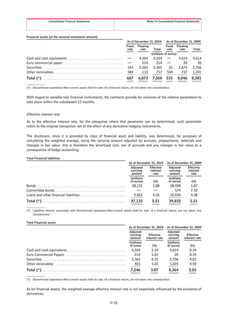 Consolidated Financial Statements                                                                             Notes To Consolidated Financial Statements




Financial assets (at the nominal investment amount)
                                                                                                                            As of December 31, 2010     As of December 31, 2009
                                                                                                                            Fixed Floating              Fixed Floating
                                                                                                                             rate    rate     Total      rate    rate     Total
                                                                                                                                            (millions of euros)
Cash and cash equivalents . . . . . . . . . . . . . . . . . . . . . . . . . . . . . . . . . . . .                           —       4,264     4,264     —          4,614     4,614
Euro commercial paper . . . . . . . . . . . . . . . . . . . . . . . . . . . . . . . . . . . . . . .                         —         214       214     —             20        20
Securities . . . . . . . . . . . . . . . . . . . . . . . . . . . . . . . . . . . . . . . . . . . . . . . . . . . .          103     2,262     2,365      31        2,675     2,706
Other receivables . . . . . . . . . . . . . . . . . . . . . . . . . . . . . . . . . . . . . . . . . . . . .                 584       133       717     504          737     1,241
Total (*) . . . . . . . . . . . . . . . . . . . . . . . . . . . . . . . . . . . . . . . . . . . . . . . . . . . . .         687    6,873     7,560      535       8,046     8,581

(*) Discontinued operations/Non-current assets held for sale, of a financial nature, are not taken into consideration.


With regard to variable-rate financial instruments, the contracts provide for revisions of the relative parameters to
take place within the subsequent 12 months.


Effective interest rate
As to the effective interest rate, for the categories where that parameter can be determined, such parameter
refers to the original transaction net of the effect of any derivative hedging instruments.

The disclosure, since it is provided by class of financial asset and liability, was determined, for purposes of
calculating the weighted average, using the carrying amount adjusted by accruals, prepayments, deferrals and
changes in fair value: this is therefore the amortized cost, net of accruals and any changes in fair value as a
consequence of hedge accounting.

Total Financial liabilities
                                                                                                                             As of December 31, 2010     As of December 31, 2009
                                                                                                                              Adjusted    Effective       Adjusted    Effective
                                                                                                                              carrying     interest       carrying     interest
                                                                                                                               amount        rate          amount        rate
                                                                                                                              (millions                   (millions
                                                                                                                              of euros)      (%)          of euros)      (%)
Bonds . . . . . . . . . . . . . . . . . . . . . . . . . . . . . . . . . . . . . . . . . . . . . . . . . . . . . . . . . .      28,131        5.88          28,428           5.87
Convertible bonds . . . . . . . . . . . . . . . . . . . . . . . . . . . . . . . . . . . . . . . . . . . . . .                     —           —               574           7.42
Loans and other financial liabilities . . . . . . . . . . . . . . . . . . . . . . . . . . . . .                                 9,001        4.35          10,030           4.38
Total (*) . . . . . . . . . . . . . . . . . . . . . . . . . . . . . . . . . . . . . . . . . . . . . . . . . . . . . .         37,132         5.51         39,032           5.51

(*) Liabilities directly associated with Discontinued operations/Non-current assets held for sale, of a financial nature, are not taken into
    consideration.

Total Financial assets
                                                                                                                             As of December 31, 2010     As of December 31, 2009
                                                                                                                             Adjusted                    Adjusted
                                                                                                                             carrying     Effective      carrying     Effective
                                                                                                                              amount    interest rate     amount    interest rate
                                                                                                                             (millions                   (millions
                                                                                                                             of euros        (%)         of euros)       (%)
Cash and cash equivalents . . . . . . . . . . . . . . . . . . . . . . . . . . . . . . . . . . . . . .                          4,264        1.19           4,614           0.34
Euro Commercial Papers . . . . . . . . . . . . . . . . . . . . . . . . . . . . . . . . . . . . . . .                             214        1.07              20           0.70
Securities . . . . . . . . . . . . . . . . . . . . . . . . . . . . . . . . . . . . . . . . . . . . . . . . . . . . . .         2,365        6.32           2,706           4.02
Other receivables . . . . . . . . . . . . . . . . . . . . . . . . . . . . . . . . . . . . . . . . . . . . . .                    403        5.02           1,024           4.59
Total (*) . . . . . . . . . . . . . . . . . . . . . . . . . . . . . . . . . . . . . . . . . . . . . . . . . . . . . .         7,246         3.07          8,364            2.05

(*) Discontinued operations/Non-current assets held for sale, of a financial nature, are not taken into consideration.


As for financial assets, the weighted average effective interest rate is not essentially influenced by the existence of
derivatives.

                                                                                                      F-76
 