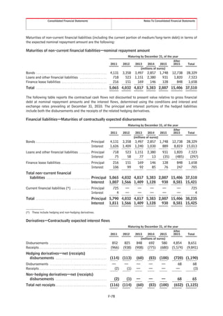 Consolidated Financial Statements                                                                    Notes To Consolidated Financial Statements




Maturities of non-current financial liabilities (including the current portion of medium/long-term debt) in terms of
the expected nominal repayment amount are the following:

Maturities of non-current financial liabilities—nominal repayment amount
                                                                                                                  Maturing by December 31, of the year
                                                                                                                                                   After
                                                                                                       2011    2012    2013      2014     2015     2015            Total
                                                                                                                           (millions of euros)
Bonds . . . . . . . . . . . . . . . . . . . . . . . . . . . . . . . . . . . . . . . . . . . . . . .    4,131   3,358   3,497     2,857     1,748      12,738      28,329
Loans and other financial liabilities . . . . . . . . . . . . . . . . . .                                718     523   1,151     2,380       931       1,820       7,523
Finance lease liabilities . . . . . . . . . . . . . . . . . . . . . . . . . . . . . .                    216     151     169       146       128         848       1,658
Total . . . . . . . . . . . . . . . . . . . . . . . . . . . . . . . . . . . . . . . . . . . . . . . 5,065 4,032 4,817 5,383 2,807 15,406 37,510

The following table reports the contractual cash flows not discounted to present value relative to gross financial
debt at nominal repayment amounts and the interest flows, determined using the conditions and interest and
exchange rates prevailing at December 31, 2010. The principal and interest portions of the hedged liabilities
include both the disbursements and the receipts of the related hedging derivatives.

Financial liabilities—Maturities of contractually expected disbursements
                                                                                                                  Maturing by December 31, of the year
                                                                                                                                                   After
                                                                                                       2011    2012    2013     2014     2015      2015            Total
                                                                                                                     (millions of euros)
Bonds . . . . . . . . . . . . . . . . . . . . . . . . . . . . . . . . . . . . Principal                4,131   3,358   3,497     2,857     1,748      12,738      28,329
                                                                              Interest                 1,626   1,409   1,240     1,030       889       8,819      15,013
Loans and other financial liabilities . . . . . . . Principal                                           718     523    1,151     2,380        931      1,820       7,523
                                                    Interest                                             75      58       77        13        (35)      (485)       (297)
Finance lease liabilities . . . . . . . . . . . . . . . . . . . Principal                               216     151      169        146       128         848      1,658
                                                                Interest                                106      99       92         85        76         247        705
Total non-current financial
  liabilities . . . . . . . . . . . . . . . . . . . . . . . . . . . . . Principal 5,065 4,032 4,817 5,383 2,807 15,406 37,510
                                                                        Interest 1,807 1,566 1,409 1,128    930 8,581 15,421
Current financial liabilities (*) . . . . . . . . . . . . Principal                                     725     —        —          —         —           —          725
                                                          Interest                                        4     —        —          —         —           —            4
Total . . . . . . . . . . . . . . . . . . . . . . . . . . . . . . . . . . . . Principal 5,790 4,032 4,817 5,383 2,807 15,406 38,235
                                                                              Interest 1,811 1,566 1,409 1,128    930 8,581 15,425

(*) These include hedging and non-hedging derivatives.

Derivatives—Contractually expected interest flows
                                                                                                                  Maturing by December 31, of the year
                                                                                                                                                   After
                                                                                                       2011    2012    2013      2014     2015     2015            Total
                                                                                                                           (millions of euros)
Disbursements . . . . . . . . . . . . . . . . . . . . . . . . . . . . . . . . . . . . . .               852     825     848        692       580   4,854           8,651
Receipts . . . . . . . . . . . . . . . . . . . . . . . . . . . . . . . . . . . . . . . . . . . . .     (966)   (938)   (908)      (775)     (680) (5,574)         (9,841)
Hedging derivatives—net (receipts)
  disbursements . . . . . . . . . . . . . . . . . . . . . . . . . . . . . . . . . .                    (114) (113)      (60)       (83) (100)          (720) (1,190)
Disbursements . . . . . . . . . . . . . . . . . . . . . . . . . . . . . . . . . . . . . .               —       —       —          —         —            68           68
Receipts . . . . . . . . . . . . . . . . . . . . . . . . . . . . . . . . . . . . . . . . . . . . .       (2)     (1)    —          —         —           —             (3)
Non-hedging derivatives—net (receipts)
  disbursements . . . . . . . . . . . . . . . . . . . . . . . . . . . . . . . . . .                      (2)     (1)    —          —         —            68          65
Total net receipts . . . . . . . . . . . . . . . . . . . . . . . . . . . . . . . . . .                 (116) (114)      (60)       (83) (100)          (652) (1,125)


                                                                                                      F-78
 