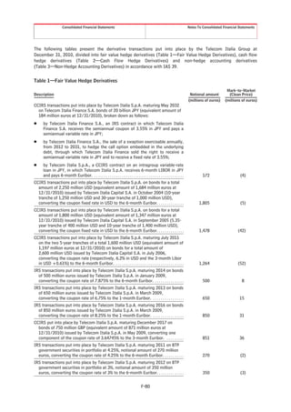 Consolidated Financial Statements                                                                        Notes To Consolidated Financial Statements




The following tables present the derivative transactions put into place by the Telecom Italia Group at
December 31, 2010, divided into fair value hedge derivatives (Table 1—Fair Value Hedge Derivatives), cash flow
hedge derivatives (Table 2—Cash Flow Hedge Derivatives) and non-hedge accounting derivatives
(Table 3—Non-Hedge Accounting Derivatives) in accordance with IAS 39.

Table 1—Fair Value Hedge Derivatives
                                                                                                                                                      Mark-to-Market
Description                                                                                                                    Notional amount         (Clean Price)
                                                                                                                              (millions of euros)    (millions of euros)
CCIRS transactions put into place by Telecom Italia S.p.A. maturing May 2032
  on Telecom Italia Finance S.A. bonds of 20 billion JPY (equivalent amount of
  184 million euros at 12/31/2010), broken down as follows:
Š     by Telecom Italia Finance S.A., an IRS contract in which Telecom Italia
      Finance S.A. receives the semiannual coupon of 3.55% in JPY and pays a
      semiannual variable rate in JPY;
Š     by Telecom Italia Finance S.A., the sale of a swaption exercisable annually,
      from 2012 to 2031, to hedge the call option embedded in the underlying
      debt, through which Telecom Italia Finance sold the right to receive a
      semiannual variable rate in JPY and to receive a fixed rate of 3.55%;
Š     by Telecom Italia S.p.A., a CCIRS contract on an intragroup variable-rate
      loan in JPY, in which Telecom Italia S.p.A. receives 6-month LIBOR in JPY
      and pays 6-month Euribor. . . . . . . . . . . . . . . . . . . . . . . . . . . . . . . . . . . . . . . . . . . . . . .            172                     (4)
CCIRS transactions put into place by Telecom Italia S.p.A. on bonds for a total
  amount of 2,250 million USD (equivalent amount of 1,684 million euros at
  12/31/2010) issued by Telecom Italia Capital S.A. in October 2004 (10-year
  tranche of 1,250 million USD and 30-year tranche of 1,000 million USD),
  converting the coupon fixed rate in USD to the 6-month Euribor. . . . . . . . . . . . . .                                          1,805                     (5)
CCIRS transactions put into place by Telecom Italia S.p.A. on bonds for a total
  amount of 1,800 million USD (equivalent amount of 1,347 million euros at
  12/31/2010) issued by Telecom Italia Capital S.A. in September 2005 (5.35-
  year tranche of 400 million USD and 10-year tranche of 1,400 million USD),
  converting the coupon fixed rate in USD to the 6-month Euribor. . . . . . . . . . . . . .                                          1,478                   (42)
CCIRS transactions put into place by Telecom Italia S.p.A. maturing July 2011
  on the two 5-year tranches of a total 1,600 million USD (equivalent amount of
  1,197 million euros at 12/31/2010) on bonds for a total amount of
  2,600 million USD issued by Telecom Italia Capital S.A. in July 2006,
  converting the coupon rate (respectively, 6.2% in USD and the 3-month Libor
  in USD +0.61%) to the 6-month Euribor. . . . . . . . . . . . . . . . . . . . . . . . . . . . . . . . . . . .                       1,264                   (52)
IRS transactions put into place by Telecom Italia S.p.A. maturing 2014 on bonds
  of 500 million euros issued by Telecom Italia S.p.A. in January 2009,
  converting the coupon rate of 7.875% to the 6-month Euribor. . . . . . . . . . . . . . . .                                           500                      8
IRS transactions put into place by Telecom Italia S.p.A. maturing 2013 on bonds
  of 650 million euros issued by Telecom Italia S.p.A. in March 2009,
  converting the coupon rate of 6.75% to the 1-month Euribor. . . . . . . . . . . . . . . . .                                          650                    15
IRS transactions put into place by Telecom Italia S.p.A. maturing 2016 on bonds
  of 850 million euros issued by Telecom Italia S.p.A. in March 2009,
  converting the coupon rate of 8.25% to the 1-month Euribor. . . . . . . . . . . . . . . . .                                          850                    31
CCIRS put into place by Telecom Italia S.p.A. maturing December 2017 on
  bonds of 750 million GBP (equivalent amount of 871 million euros at
  12/31/2010) issued by Telecom Italia S.p.A. in May 2009, converting one
  component of the coupon rate of 3.64745% to the 3-month Euribor. . . . . . . . . .                                                   851                    36
IRS transactions put into place by Telecom Italia S.p.A. maturing 2011 on BTP
  government securities in portfolio at 4.25%, notional amount of 270 million
  euros, converting the coupon rate of 4.25% to the 6-month Euribor. . . . . . . . . . .                                               270                     (2)
IRS transactions put into place by Telecom Italia S.p.A. maturing 2012 on BTP
  government securities in portfolio at 3%, notional amount of 350 million
  euros, converting the coupon rate of 3% to the 6-month Euribor. . . . . . . . . . . . . .                                            350                     (3)

                                                                                       F-80
 