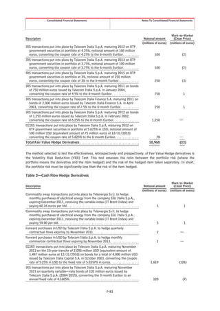 Consolidated Financial Statements                                                                             Notes To Consolidated Financial Statements




                                                                                                                                                              Mark-to-Market
Description                                                                                                                            Notional amount         (Clean Price)
                                                                                                                                      (millions of euros)    (millions of euros)
IRS transactions put into place by Telecom Italia S.p.A. maturing 2012 on BTP
  government securities in portfolio at 4.25%, notional amount of 100 million
  euros, converting the coupon rate of 4.25% to the 6-month Euribor. . . . . . . . . . .                                                        100                    (2)
IRS transactions put into place by Telecom Italia S.p.A. maturing 2013 on BTP
  government securities in portfolio at 3.75%, notional amount of 100 million
  euros, converting the coupon rate of 3.75% to the 6-month Euribor. . . . . . . . . . .                                                        100                    (2)
IRS transactions put into place by Telecom Italia S.p.A. maturing 2015 on BTP
  government securities in portfolio at 3%, notional amount of 250 million
  euros, converting the coupon rate of 3% to the 6-month Euribor. . . . . . . . . . . . . .                                                     250                    (3)
IRS transactions put into place by Telecom Italia S.p.A. maturing 2011 on bonds
  of 750 million euros issued by Telecom Italia S.p.A. in January 2004,
  converting the coupon rate of 4.5% to the 6-month Euribor. . . . . . . . . . . . . . . . . .                                                  750                      1
IRS transactions put into place by Telecom Italia Finance S.A. maturing 2011 on
  bonds of 2,000 million euros issued by Telecom Italia Finance S.A. in April
  2001, converting the coupon rate of 7.5% to the 6-month Euribor. . . . . . . . . . . .                                                        250                      1
IRS transactions put into place by Telecom Italia S.p.A. maturing 2012 on bonds
  of 1,250 million euros issued by Telecom Italia S.p.A. in February 2002,
  converting the coupon rate of 6.25% to the 6-month Euribor. . . . . . . . . . . . . . . . .                                                 1,250                  —
CCIRS transactions put into place by Telecom Italia S.p.A. maturing 2012 on
  BTP government securities in portfolio at 5.625% in USD, notional amount of
  100 million USD (equivalent amount of 75 million euros at 12/31/2010)
  converting the coupon rate of 5.625% to the 6-month Euribor. . . . . . . . . . . . . . . .                                                      78                 —
Total Fair Value Hedge Derivatives . . . . . . . . . . . . . . . . . . . . . . . . . . . . . . . . . . . . . . . .                         10,968                    (23)


The method selected to test the effectiveness, retrospectively and prospectively, of Fair Value Hedge derivatives is
the Volatility Risk Reduction (VRR) Test. This test assesses the ratio between the portfolio risk (where the
portfolio means the derivative and the item hedged) and the risk of the hedged item taken separately. In short,
the portfolio risk must be significantly less than the risk of the item hedged.

Table 2—Cash Flow Hedge Derivatives

                                                                                                                                                              Mark-to-Market
Description                                                                                                                            Notional amount         (Clean Price)
                                                                                                                                      (millions of euros)    (millions of euros)
Commodity swap transactions put into place by Telenergia S.r.l. to hedge
  monthly purchases of electrical energy from the company EGL Italia S.p.A.,
  expiring December 2011, receiving the variable index (IT Brent Index) and
  paying 60.16 euros per bbl. . . . . . . . . . . . . . . . . . . . . . . . . . . . . . . . . . . . . . . . . . . . . . . . .                     5                      1
Commodity swap transactions put into place by Telenergia S.r.l. to hedge
  monthly purchases of electrical energy from the company EGL Italia S.p.A.,
  expiring December 2011, receiving the variable index (IT Brent Index) and
  paying 59.90 per bbl. . . . . . . . . . . . . . . . . . . . . . . . . . . . . . . . . . . . . . . . . . . . . . . . . . . . . . .               5                      1
Forward purchases in USD by Telecom Italia S.p.A. to hedge quarterly
  contractual flows expiring by November 2011. . . . . . . . . . . . . . . . . . . . . . . . . . . . . . .                                        2                  —
Forward purchases in USD by Telecom Italia S.p.A. to hedge monthly
  commercial contractual flows expiring by November 2013. . . . . . . . . . . . . . . . . . .                                                     1                  —
CCIRS transactions put into place by Telecom Italia S.p.A. maturing November
  2013 on the 10-year tranche of 2,000 million USD (equivalent amount of
  1,497 million euros at 12/31/2010) on bonds for a total of 4,000 million USD
  issued by Telecom Italia Capital S.A. in October 2003, converting the coupon
  rate of 5.25% in USD to the fixed rate of 5.0357% in euros. . . . . . . . . . . . . . . . . . .                                            1,619                  (126)
IRS transactions put into place by Telecom Italia S.p.A. maturing November
  2015 on quarterly variable—rate bonds of 120 million euros issued by
  Telecom Italia S.p.A. (2004-2015), converting the 3-month Euribor to an
  annual fixed rate of 4.1605%. . . . . . . . . . . . . . . . . . . . . . . . . . . . . . . . . . . . . . . . . . . . . . .                    120                     (7)


                                                                                             F-81
 