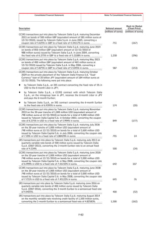 Consolidated Financial Statements                                                                                   Notes To Consolidated Financial Statements




                                                                                                                                                                      Mark-to-Market
Description                                                                                                                                    Notional amount         (Clean Price)
                                                                                                                                              (millions of euros)    (millions of euros)
CCIRS transactions put into place by Telecom Italia S.p.A. maturing December
  2015 on bonds of 500 million GBP (equivalent amount of 581 million euros at
  12/31/2010), issued by Telecom Italia S.p.A. in June 2005, converting a
  coupon rate of 5.625% in GBP to a fixed rate of 4.34117% in euros. . . . . . . . . . . .                                                             751                  (167)
CCIRS transactions put into place by Telecom Italia S.p.A. maturing June 2019
  on bonds of 850 million GBP (equivalent amount at 12/31/2010 of
  988 million euros) issued by Telecom Italia S.p.A. in June 2004, converting
  the fixed rate of 6.375% in GBP to a fixed rate of 5.3108% in euros. . . . . . . . . . .                                                           1,258                  (296)
CCIRS transactions put into place by Telecom Italia S.p.A. maturing May 2023
  on bonds of 400 million GBP (equivalent amount of 465 million euros at
  12/31/2010) issued by Telecom Italia S.p.A. in May 2006, converting a
  coupon rate of 5.875% in GBP to a fixed rate of 5.5345% in euros. . . . . . . . . . . . .                                                            587                  (153)
CCIRS transactions put into place by Telecom Italia S.p.A. maturing October
  2029 on the private placement of the Telecom Italia Finance S.A. “Dual-
  Currency” loan of 20 billion JPY (equivalent amount of 184 million euros at
  12/31/2010). The following were put into place:
Š       by Telecom Italia S.p.A., an IRS contract converting the fixed rate of 5% in
        USD to the 6-month Libor in JPY;
Š       by Telecom Italia S.p.A., a CCIRS contract with which Telecom Italia
        S.p.A., on the intragroup loan in JPY, receives the 6-month Libor in JPY
        and pays the 6-month Euribor;
Š       by Telecom Italia S.p.A., an IRS contract converting the 6-month Euribor
        to the fixed rate of 6.9395% in euros. . . . . . . . . . . . . . . . . . . . . . . . . . . . . . . . . . . . .                                 174                    (20)
CCIRS transactions put into place by Telecom Italia S.p.A. maturing November
  2033 on the 30-year tranche of 1,000 million USD (equivalent amount of
  748 million euros at 12/31/2010) on bonds for a total of 4,000 million USD
  issued by Telecom Italia Capital S.A. in October 2003, converting the coupon
  rate of 6.375% in USD to a fixed rate of 5.994% in euros. . . . . . . . . . . . . . . . . . . . .                                                    849                  (177)
CCIRS transactions put into place by Telecom Italia S.p.A. maturing July 2036
  on the 30-year tranche of 1,000 million USD (equivalent amount of
  748 million euros at 12/31/2010) on bonds for a total of 2,600 million USD
  issued by Telecom Italia Capital S.A. in July 2006, converting the coupon rate
  of 7.20% in USD to a fixed rate of 5.88429% in euros. . . . . . . . . . . . . . . . . . . . . . . .                                                  791                     14
IRS transactions put into place by Telecom Italia S.p.A. maturing July 2013 on
  quarterly variable-rate bonds of 500 million euros issued by Telecom Italia
  S.p.A. (2007-2013), converting the 3-month Euribor rate to an annual fixed
  rate of 4.334%. . . . . . . . . . . . . . . . . . . . . . . . . . . . . . . . . . . . . . . . . . . . . . . . . . . . . . . . . . . .                500                    (34)
CCIRS transactions put into place by Telecom Italia S.p.A. maturing June 2018
  on the 10-year tranche of 1,000 million USD (equivalent amount of
  748 million euros at 12/31/2010) on bonds for a total of 2,000 million USD
  issued by Telecom Italia Capital S.A. in May 2008, converting the coupon rate
  of 6.999% in USD to a fixed rate of 7.01232% in euros. . . . . . . . . . . . . . . . . . . . . . .                                                   642                   107
CCIRS transactions put into place by Telecom Italia S.p.A. maturing June 2038
  on the 30-year tranche of 1,000 million USD (equivalent amount of
  748 million euros at 12/31/2010) on bonds for a total of 2,000 million USD
  issued by Telecom Italia Capital S.A. in May 2008, converting the coupon rate
  of 7.721% in USD to a fixed rate of 7.45122% in euros. . . . . . . . . . . . . . . . . . . . . . .                                                   645                     76
IRS transactions put into place by Telecom Italia S.p.A. maturing June 2016 on
  quarterly variable-rate bonds of 400 million euros issued by Telecom Italia
  S.p.A. (2007-2016), converting the 3-month Euribor to a semiannual fixed rate
  of 4.9425%. . . . . . . . . . . . . . . . . . . . . . . . . . . . . . . . . . . . . . . . . . . . . . . . . . . . . . . . . . . . . . . .            400                    (52)
IRS transactions put into place by Telecom Italia S.p.A. maturing August 2014
  on the monthly variable-rate revolving credit facility of 1,500 million euros,
  converting the 1-month Euribor to a semiannual fixed rate of 4.82583%. . . . . .                                                                   1,500                  (162)




                                                                                                   F-82
 
