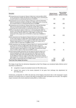 Consolidated Financial Statements                                                                                       Notes To Consolidated Financial Statements




                                                                                                                                                                           Mark-to-Market
Description                                                                                                                                         Notional amount         (Clean Price)
                                                                                                                                                   (millions of euros)    (millions of euros)
IRS transactions put into place by Telecom Italia S.p.A. maturing March 2014
  on the semiannual variable-rate EIB loan of 350 million euros, converting the
  6-month Euribor to a semiannual fixed rate of 4.93457%. . . . . . . . . . . . . . . . . . . . .                                                            350                   (32)
IRS transactions put into place by Telecom Italia S.p.A. maturing September
  2013 on the quarterly variable-rate EIB loan of 400 million euros, converting
  the 3-month Euribor to a semiannual fixed rate of 5.03388%. . . . . . . . . . . . . . . . .                                                                400                   (36)
IRS transactions put into place by Telecom Italia S.p.A. maturing December
  2013 on the semiannual variable-rate EIB loan of 100 million euros,
  converting the 6-month Euribor to a semiannual fixed rate of 4.832%. . . . . . . . .                                                                       100                     (9)
CCIRS put into place by Telecom Italia S.p.A. maturing December 2017 on
  bonds of 750 million GBP (equivalent amount at 12/31/2010 of 871 million
  euros) issued by Telecom Italia S.p.A. in May 2009, converting one
  component of the coupon rate of 3.72755% to a fixed rate of 3.82901% in
  euros. . . . . . . . . . . . . . . . . . . . . . . . . . . . . . . . . . . . . . . . . . . . . . . . . . . . . . . . . . . . . . . . . . . . .             851                   (12)
CCIRS transactions put into place by Telecom Italia S.p.A. maturing June 2014
  on the 5-year tranche of 1,000 million USD (equivalent amount of 748 million
  euros at 12/31/2010) on bonds for a total of 2,000 million USD issued by
  Telecom Italia Capital S.A. in June 2009, converting the coupon rate of
  6.175% in USD to a fixed rate of 5.8186% in euros. . . . . . . . . . . . . . . . . . . . . . . . . . .                                                     719                    41
CCIRS transactions put into place by Telecom Italia S.p.A. maturing June 2019
  on the 10-year tranche of 1,000 million USD (equivalent amount of
  748 million euros at 12/31/2010) on bonds for a total of 2,000 million USD
  issued by Telecom Italia Capital S.A. in June 2009, converting the coupon
  rate of 7.175% in USD to a fixed rate of 6.694% in euros. . . . . . . . . . . . . . . . . . . . .                                                          722                    31
Forward starting CCIRS transactions put into place by Telecom Italia S.p.A.
  starting September 2012 and maturing September 2034 on the 30-year
  tranche of 1,000 million USD (equivalent amount of 748 million euros at
  12/31/2010) on bonds for a total of 2,250 million USD issued by Telecom
  Italia Capital S.A. in October 2004, converting the semiannual coupon rate of
  6% in USD to a fixed annual rate of 4.7316% in euros. . . . . . . . . . . . . . . . . . . . . . . .                                                        794                    65
Total Cash Flow Hedge Derivatives . . . . . . . . . . . . . . . . . . . . . . . . . . . . . . . . . . . . . . . .                                       13,785                   (947)


The hedge of cash flows by derivatives designated as Cash Flow Hedges was considered highly effective and at
December 31, 2010 led to:
         Š        recognition in equity of unrealized income for 291 million euros;
         Š        reversal from equity to the income statement of net gains from exchange rate adjustments for
                  617 million euros.

Furthermore, at December 31, 2010, the total loss of the hedging instruments that is still recognized in equity
amounts to 19 million euros as a result of the effect of transactions early terminated over the years. The negative
impact reversed to the income statement during 2010 is 1 million euros.




                                                                                                       F-83
 