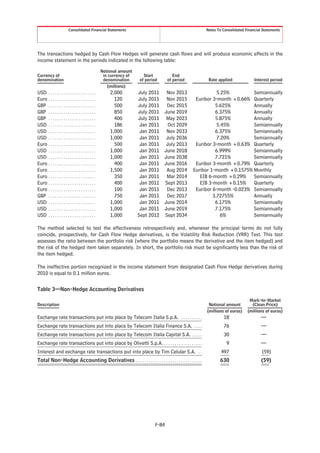 Consolidated Financial Statements                                             Notes To Consolidated Financial Statements




The transactions hedged by Cash Flow Hedges will generate cash flows and will produce economic effects in the
income statement in the periods indicated in the following table:

                                                   Notional amount
Currency of                                         in currency of     Start           End
denomination                                        denomination     of period      of period           Rate applied              Interest period
                                                      (millions)
USD . . . . . . . . . . . . . . . . . . . . . .        2,000         July 2011 Nov 2013                    5.25%         Semiannually
Euro . . . . . . . . . . . . . . . . . . . . . .         120         July 2011 Nov 2015          Euribor 3-month +0.66% Quarterly
GBP . . . . . . . . . . . . . . . . . . . . . .          500         July 2011 Dec 2015                   5.625%         Annually
GBP . . . . . . . . . . . . . . . . . . . . . .          850         July 2011 June 2019                  6.375%         Annually
GBP . . . . . . . . . . . . . . . . . . . . . .          400         July 2011 May 2023                   5.875%         Annually
USD . . . . . . . . . . . . . . . . . . . . . .          186          Jan 2011  Oct 2029                   5.45%         Semiannually
USD . . . . . . . . . . . . . . . . . . . . . .        1,000          Jan 2011 Nov 2033                   6.375%         Semiannually
USD . . . . . . . . . . . . . . . . . . . . . .        1,000          Jan 2011 July 2036                   7.20%         Semiannually
Euro . . . . . . . . . . . . . . . . . . . . . .         500          Jan 2011 July 2013         Euribor 3-month +0.63% Quarterly
USD . . . . . . . . . . . . . . . . . . . . . .        1,000          Jan 2011 June 2018                  6.999%         Semiannually
USD . . . . . . . . . . . . . . . . . . . . . .        1,000          Jan 2011 June 2038                  7.721%         Semiannually
Euro . . . . . . . . . . . . . . . . . . . . . .         400          Jan 2011 June 2016         Euribor 3-month +0.79% Quarterly
Euro . . . . . . . . . . . . . . . . . . . . . .       1,500          Jan 2011 Aug 2014         Euribor 1-month +0.1575% Monthly
Euro . . . . . . . . . . . . . . . . . . . . . .         350          Jan 2011 Mar 2014            EIB 6-month +0.29% Semiannually
Euro . . . . . . . . . . . . . . . . . . . . . .         400          Jan 2011 Sept 2013           EIB 3-month +0.15% Quarterly
Euro . . . . . . . . . . . . . . . . . . . . . .         100          Jan 2011 Dec 2013          Euribor 6-month -0.023% Semiannually
GBP . . . . . . . . . . . . . . . . . . . . . .          750          Jan 2011 Dec 2017                  3.72755%        Annually
USD . . . . . . . . . . . . . . . . . . . . . .        1,000          Jan 2011 June 2014                  6.175%         Semiannually
USD . . . . . . . . . . . . . . . . . . . . . .        1,000          Jan 2011 June 2019                  7.175%         Semiannually
USD . . . . . . . . . . . . . . . . . . . . . .        1,000         Sept 2012 Sept 2034                     6%          Semiannually

The method selected to test the effectiveness retrospectively and, whenever the principal terms do not fully
coincide, prospectively, for Cash Flow Hedge derivatives, is the Volatility Risk Reduction (VRR) Test. This test
assesses the ratio between the portfolio risk (where the portfolio means the derivative and the item hedged) and
the risk of the hedged item taken separately. In short, the portfolio risk must be significantly less than the risk of
the item hedged.

The ineffective portion recognized in the income statement from designated Cash Flow Hedge derivatives during
2010 is equal to 0.1 million euros.


Table 3—Non-Hedge Accounting Derivatives

                                                                                                                               Mark-to-Market
Description                                                                                             Notional amount         (Clean Price)
                                                                                                       (millions of euros)    (millions of euros)
Exchange rate transactions put into place by Telecom Italia S.p.A. . . . . . . . . . .                          18                    —
Exchange rate transactions put into place by Telecom Italia Finance S.A. . . . .                                76                    —
Exchange rate transactions put into place by Telecom Italia Capital S.A. . . . . .                              30                    —
Exchange rate transactions put into place by Olivetti S.p.A. . . . . . . . . . . . . . . . . . .                  9                   —
Interest and exchange rate transactions put into place by Tim Celular S.A. . .                                 497                    (59)
Total Non-Hedge Accounting Derivatives . . . . . . . . . . . . . . . . . . . . . . . . . . . . . . .          630                     (59)




                                                                             F-84
 