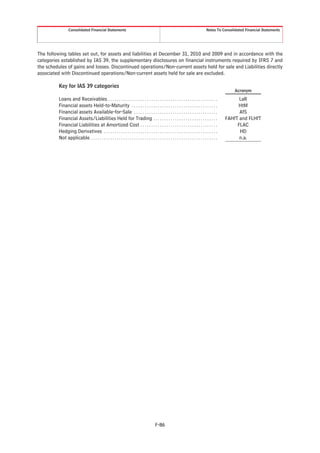 Consolidated Financial Statements                                                                                   Notes To Consolidated Financial Statements




The following tables set out, for assets and liabilities at December 31, 2010 and 2009 and in accordance with the
categories established by IAS 39, the supplementary disclosures on financial instruments required by IFRS 7 and
the schedules of gains and losses. Discontinued operations/Non-current assets held for sale and Liabilities directly
associated with Discontinued operations/Non-current assets held for sale are excluded.

          Key for IAS 39 categories
                                                                                                                                                     Acronym

          Loans and Receivables . . . . . . . . . . . . . . . . . . . . . . . . . . . . . . . . . . . . . . . . . . . . . . . . . . .                  LaR
          Financial assets Held-to-Maturity . . . . . . . . . . . . . . . . . . . . . . . . . . . . . . . . . . . . . . . .                           HtM
          Financial assets Available-for-Sale . . . . . . . . . . . . . . . . . . . . . . . . . . . . . . . . . . . . . . .                            AfS
          Financial Assets/Liabilities Held for Trading . . . . . . . . . . . . . . . . . . . . . . . . . . . . . .                              FAHfT and FLHfT
          Financial Liabilities at Amortized Cost . . . . . . . . . . . . . . . . . . . . . . . . . . . . . . . . . . . .                             FLAC
          Hedging Derivatives . . . . . . . . . . . . . . . . . . . . . . . . . . . . . . . . . . . . . . . . . . . . . . . . . . . . .                HD
          Not applicable . . . . . . . . . . . . . . . . . . . . . . . . . . . . . . . . . . . . . . . . . . . . . . . . . . . . . . . . . . .         n.a.




                                                                                          F-86
 