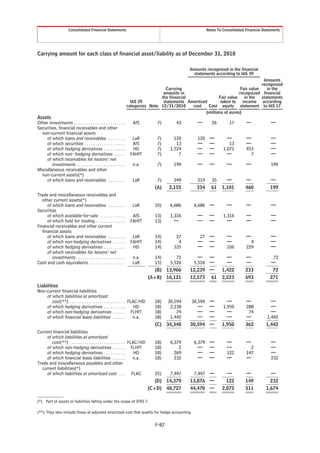Consolidated Financial Statements                                                       Notes To Consolidated Financial Statements




Carrying amount for each class of financial asset/liability as of December 31, 2010

                                                                                                    Amounts recognized in the financial
                                                                                                      statements according to IAS 39
                                                                                                                                            Amounts
                                                                                                                                           recognized
                                                                                      Carrying                                  Fair value    in the
                                                                                     amounts in                                recognized financial
                                                                                    the financial                   Fair value    in the   statements
                                                                      IAS 39         statements     Amortized        taken to    income according
                                                                    categories Note 12/31/2010        cost    Cost equity statement to IAS 17
                                                                                                             (millions of euros)
Assets
Other investments . . . . . . . . . . . . . . . . . . . . . . . .      AfS         7)       43           —        26        17       —             —
Securities, financial receivables and other
  non-current financial assets
    of which loans and receivables . . . . . . . .                    LaR          7)       120          120    —         —          —             —
    of which securities . . . . . . . . . . . . . . . . . . .         AfS          7)        13          —      —          13        —             —
    of which hedging derivatives . . . . . . . . . .                  HD           7)     1,524          —      —       1,071        453           —
    of which non- hedging derivatives . . . . .                      FAHfT         7)         7          —      —         —            7           —
    of which receivables for lessors’ net
        investments . . . . . . . . . . . . . . . . . . . . . .        n.a.        7)      199           —      —         —          —             199
Miscellaneous receivables and other
  non-current assets(*)
    of which loans and receivables . . . . . . . .                     LaR         7)      249           214      35      —          —             —
                                                                                  (A)    2,155          334      61    1,101         460           199
Trade and miscellaneous receivables and
   other current assets(*)
      of which loans and receivables . . . . . . . .                   LaR       10)      6,686        6,686 —            —          —             —
Securities
      of which available-for-sale . . . . . . . . . . . .             AfS        13)      1,316          —      —       1,316        —             —
      of which held for trading . . . . . . . . . . . . . .          FAHfT       13)        —            —      —         —          —             —
Financial receivables and other current
   financial assets
      of which loans and receivables . . . . . . . .                  LaR        14)        27           27 —             —          —             —
      of which non-hedging derivatives . . . . . .                   FAHfT       14)         4           — —              —            4           —
      of which hedging derivatives . . . . . . . . . .                HD         14)       335           — —              106        229           —
      of which receivables for lessors’ net
         investments . . . . . . . . . . . . . . . . . . . . . .       n.a.      14)         72          — —              —          —             72
Cash and cash equivalents . . . . . . . . . . . . . . . . .            LaR       15)      5,526        5,526 —            —          —             —
                                                                                  (B) 13,966         12,239 —          1,422         233            72
                                                                               (A+B) 16,121          12,573      61    2,523         693           271
Liabilities
Non-current financial liabilities
     of which liabilities at amortized
        cost(**) . . . . . . . . . . . . . . . . . . . . . . . . . . FLAC/HD     18)     30,594      30,594     —         —          —             —
     of which hedging derivatives . . . . . . . . . .                   HD       18)      2,238         —       —       1,950        288           —
     of which non-hedging derivatives . . . . . . FLHfT                          18)         74         —       —         —           74           —
     of which financial lease liabilities . . . . . .                  n.a.      18)      1,442         —       —         —          —           1,442
                                                                                  (C) 34,348         30,594 —          1,950         362         1,442
Current financial liabilities
     of which liabilities at amortized
        cost(**) . . . . . . . . . . . . . . . . . . . . . . . . . . FLAC/HD     18)      6,379        6,379    —         —          —             —
     of which non-hedging derivatives . . . . . . FLHfT                          18)          2          —      —         —            2           —
     of which hedging derivatives . . . . . . . . . .                   HD       18)        269          —      —         122        147           —
     of which financial lease liabilities . . . . . .                  n.a.      18)        232          —      —         —          —             232
Trade and miscellaneous payables and other
  current liabilities(*)
     of which liabilities at amortized cost . . . FLAC                           25)      7,497        7,497 —            —          —             —
                                                                                 (D) 14,379          13,876 —             122        149           232
                                                                               (C+D) 48,727          44,470 —          2,072         511         1,674

(*) Part of assets or liabilities falling under the scope of IFRS 7.

(**) They also include those at adjusted amortized cost that qualify for hedge accounting.


                                                                                  F-87
 