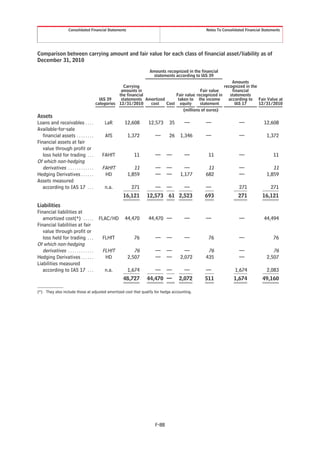 Consolidated Financial Statements                                         Notes To Consolidated Financial Statements




Comparison between carrying amount and fair value for each class of financial asset/liability as of
December 31, 2010

                                                                   Amounts recognized in the financial
                                                                     statements according to IAS 39
                                                                                                           Amounts
                                                      Carrying                                         recognized in the
                                                     amounts in                            Fair value      financial
                                                    the financial             Fair value recognized in    statements
                                           IAS 39    statements Amortized      taken to the income       according to Fair Value at
                                         categories 12/31/2010    cost    Cost equity      statement         IAS 17      12/31/2010
                                                                                  (millions of euros)
Assets
Loans and receivables . . . .                LaR       12,608     12,573     35     —          —                 —             12,608
Available-for-sale
   financial assets . . . . . . . .          AfS         1,372       —       26   1,346        —                 —               1,372
Financial assets at fair
   value through profit or
   loss held for trading . . .              FAHfT          11        —      —       —            11              —                   11
Of which non-hedging
   derivatives . . . . . . . . . . . .      FAHfT           11       —      —       —           11               —                  11
Hedging Derivatives . . . . . .              HD          1,859       —      —     1,177        682               —               1,859
Assets measured
   according to IAS 17 . . .                 n.a.         271        —      —       —          —                 271               271
                                                      16,121     12,573 61 2,523               693               271           16,121
Liabilities
Financial liabilities at
   amortized cost(*) . . . . .            FLAC/HD      44,470     44,470 —          —          —                 —             44,494
Financial liabilities at fair
   value through profit or
   loss held for trading . . .              FLHfT          76        —      —       —            76              —                   76
Of which non-hedging
   derivatives . . . . . . . . . . . .      FLHfT           76       —      —       —           76               —                  76
Hedging Derivatives . . . . . .              HD          2,507       —      —     2,072        435               —               2,507
Liabilities measured
   according to IAS 17 . . .                 n.a.        1,674       —      —       —          —               1,674             2,083
                                                      48,727     44,470 —         2,072        511            1,674            49,160

(*) They also include those at adjusted amortized cost that qualify for hedge accounting.




                                                                     F-88
 