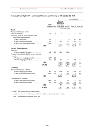 Consolidated Financial Statements                                                     Notes To Consolidated Financial Statements




Fair value hierarchy level for each class of financial asset/liability as of December 31, 2010
                                                                                                                             Hierarchy levels
                                                                                                        Carrying
                                                                                                       amounts in
                                                                                                      the financial
                                                                                        IAS 39         statements
                                                                                      categories Note 12/31/2010 Level 1(*) Level 2(*) Level 3(*)
                                                                                                            (millions of euros)
Assets
Non-current financial assets
Other investments . . . . . . . . . . . . . . . . . . . . . . . . . . . . .              AfS      7)        43              3          14       —
Securities, financial receivables and other
  non-current financial assets
    of which securities . . . . . . . . . . . . . . . . . . . . . . . .                 AfS       7)        13           13          —          —
    of which hedging derivatives . . . . . . . . . . . . . .                            HD        7)     1,524          —          1,524        —
    of which non-hedging derivatives . . . . . . . . .                                 FAHfT      7)         7          —              7        —
                                                                               (A)                      1,587            16       1,545         —
Current financial assets
Securities
     of which available-for-sale . . . . . . . . . . . . . . . .                         AfS     13)     1,316        1,316          —          —
Financial receivables and other current financial
   assets
     of which non-hedging derivatives . . . . . . . . .                                FAHfT     14)         4          —              4        —
     of which hedging derivatives . . . . . . . . . . . . . .                           HD       14)       335          —            335        —
                                                                               (B)                      1,655        1,316           339        —
                                                                              (A+B)                     3,242        1,332        1,884         —
Liabilities
Non-current financial liabilities
     of which hedging derivatives . . . . . . . . . . . . . .                           HD       18)     2,238          —          2,238        —
     of which non-hedging derivatives . . . . . . . . .                                FLHfT     18)        74          —             74        —
                                                                               (C)                      2,312           —         2,312         —
Current financial liabilities
     of which non-hedging derivatives . . . . . . . . .                                FLHfT     18)         2          —              2        —
     of which hedging derivatives . . . . . . . . . . . . . .                           HD       18)       269          —            269        —
                                                                               (D)                         271          —            271        —
                                                                              (C+D)                     2,583           —         2,583         —

(*) Level 1: listed prices (unadjusted) in active markets.

      Level 2: input levels other than listed prices included in level 1 observable either directly or indirectly.

      Level 3: inputs not based on observable market data.




                                                                                 F-89
 