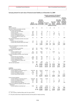 Consolidated Financial Statements                                                           Notes To Consolidated Financial Statements




Carrying amount for each class of financial asset/liability as of December 31, 2009
                                                                                                        Amounts recognized in the financial
                                                                                                          statements according to IAS 39
                                                                                                                                                Amounts
                                                                                                                                               recognized
                                                                                          Carrying                                  Fair value    in the
                                                                                         amounts in                                recognized financial
                                                                                        the financial                   Fair value    in the   statements
                                                                          IAS 39         statements     Amortized        taken to    income according
                                                                        categories Note 12/31/2009        cost    Cost equity statement to IAS 17
                                                                                                                (millions of euros)
Assets
Other investments . . . . . . . . . . . . . . . . . . . . . . . . . .       AfS      7)         53           —        32        21         —           —
Securities, financial receivables and other
  non-current financial assets
    of which loans and receivables . . . . . . . . . . . . .                LaR      7)         72            72    —         —            —           —
    of which securities . . . . . . . . . . . . . . . . . . . . . .         AfS      7)         15           —      —          15          —           —
    of which hedging derivatives . . . . . . . . . . . . . .                HD       7)        792           —      —         520          272         —
    of which non-hedging derivatives . . . . . . . . . . .                 FAHfT     7)         12           —      —         —             12         —
    of which receivables for lessors’ net
        investments . . . . . . . . . . . . . . . . . . . . . . . . .       n.a.     7)        228           —      —         —            —           228
Miscellaneous receivables and other non-current
  assets(*)
    of which loans and receivables . . . . . . . . . . . . .                LaR      7)        150           133     17       —            —           —
    of which other financial assets at fair value . . .                     n.a.     7)        130           —      —         —            130         —
                                                                                    (A)      1,452          205      49       556         414          228
Trade and miscellaneous receivables and other
   current assets(*)
     of which loans and receivables . . . . . . . . . . . . .               LaR     10)      6,360         6,360    —         —            —           —
Investments (Current Assets) . . . . . . . . . . . . . . . . . .            AfS     12)         39           —       39       —            —           —
Securities
     of which available-for-sale . . . . . . . . . . . . . . . .            AfS     13)      1,093           —      —       1,093          —           —
     of which held for trading . . . . . . . . . . . . . . . . .           FAHfT    13)        750           —      —         —            750         —
Financial receivables and other current financial
   assets
     of which loans and receivables . . . . . . . . . . . . .               LaR     14)        655           655    —         —            —           —
     of which non-hedging derivatives . . . . . . . . . . .                FAHfT    14)         20           —      —         —             20         —
     of which hedging derivatives . . . . . . . . . . . . . .               HD      14)        310           —      —         100          210         —
     of which receivables for lessors’ net
        investments . . . . . . . . . . . . . . . . . . . . . . . . .       n.a.    14)        118           —      —         —            —           118
Cash and cash equivalents . . . . . . . . . . . . . . . . . . . .           LaR     15)      5,504         5,504    —         —            —           —
                                                                                    (B)     14,849       12,519      39     1,193         980          118
                                                                                   (A+B)    16,301       12,724      88     1,749       1,394          346
Liabilities
Non-current financial liabilities
     of which liabilities at amortized cost(**) . . . . .                FLAC/HD    18)     32,112        32,112    —         —            —            —
     of which hedging derivatives . . . . . . . . . . . . . .               HD      18)      3,075           —      —       2,305          770          —
     of which non-hedging derivatives . . . . . . . . . . .                FLHfT    18)         45           —      —         —             45          —
     of which financial lease liabilities . . . . . . . . . . .             n.a.    18)      1,565           —      —         —            —          1,565
                                                                                    (C)     36,797       32,112     —       2,305         815        1,565
Current financial liabilities
     of which liabilities at amortized cost(**) . . . . .                FLAC/HD    18)      6,225         6,225    —         —            —           —
     of which non-hedging derivatives . . . . . . . . . . .                FLHfT    18)         24           —      —         —             24         —
     of which hedging derivatives . . . . . . . . . . . . . .               HD      18)        442           —      —         153          289         —
     of which financial lease liabilities . . . . . . . . . . .             n.a.    18)        250           —      —         —            —           250
Trade and miscellaneous payables and other current
  liabilities(*)
     of which liabilities at amortized cost . . . . . . . .                FLAC     25)      6,950         6,950    —         —            —           —
                                                                                    (D)     13,891       13,175     —         153         313          250
                                                                                   (C+D)    50,688       45,287     —       2,458       1,128        1,815


(*) Part of assets or liabilities falling under the scope of IFRS 7.

(**) They also include those at adjusted amortized cost that qualify for hedge accounting.




                                                                                     F-90
 