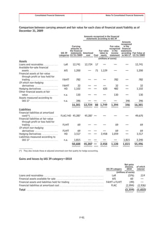 Consolidated Financial Statements                                                                                        Notes To Consolidated Financial Statements




Comparison between carrying amount and fair value for each class of financial asset/liability as of
December 31, 2009

                                                                                                               Amounts recognized in the financial
                                                                                                                 statements according to IAS 39
                                                                                                                                  Amounts
                                                                                                                                 recognized
                                                                                 Carrying                             Fair value    in the
                                                                                amounts in                           recognized financial
                                                                               the financial              Fair value    in the   statements
                                                                      IAS 39    statements Amortized       taken to    income according Fair Value at
                                                                    categories 12/31/2009    cost    Cost equity statement to IAS 17 12/31/2009
                                                                                                         (millions of euros)
Assets
Loans and receivables . . . . . . . . . . . . .                             LaR             12,741              12,724             17           —            —            —         12,741
Available-for-sale financial
   assets . . . . . . . . . . . . . . . . . . . . . . . . . .                AfS              1,200                   —            71       1,129            —            —           1,200
Financial assets at fair value
   through profit or loss held for
   trading . . . . . . . . . . . . . . . . . . . . . . . . .              FAHfT                   782                 —         —               —            782          —             782
Of which non-hedging
   derivatives . . . . . . . . . . . . . . . . . . . . .                  FAHfT                  32                   —         —               —             32          —              32
Hedging derivatives . . . . . . . . . . . . . . .                          HD                 1,102                   —         —               620          482          —           1,102
Other financial assets at fair
   value . . . . . . . . . . . . . . . . . . . . . . . . . . .              n.a.                  130                 —         —               —            130          —             130
Assets measured according to
   IAS 17 . . . . . . . . . . . . . . . . . . . . . . . . .                 n.a.             346                  — —      —                                —            346           346
                                                                                          16,301               12,724 88 1,749                            1,394          346        16,301
Liabilities
Financial liabilities at amortized
   cost(*) . . . . . . . . . . . . . . . . . . . . . . . . .           FLAC/HD 45,287                           45,287 —                        —            —            —         49,670
Financial liabilities at fair value
   through profit or loss held for
   trading . . . . . . . . . . . . . . . . . . . . . . . . .              FLHfT                     69                —         —               —             69          —               69
Of which non-hedging
   derivatives . . . . . . . . . . . . . . . . . . . . .                  FLHfT                  69                   —         —             —              69           —              69
Hedging Derivatives . . . . . . . . . . . . . .                            HD                 3,517                   —         —           2,458         1,059           —           3,517
Liabilities measured according to
   IAS 17 . . . . . . . . . . . . . . . . . . . . . . . . .                 n.a.           1,815                  — —                        —              —          1,815         2,240
                                                                                          50,688               45,287 —                    2,458          1,128        1,815        55,496

(*) They also include those at adjusted amortized cost that quality for hedge accounting.


Gains and losses by IAS 39 category—2010

                                                                                                                                                                       Net gains
                                                                                                                                                                       (losses), of which
                                                                                                                                                    IAS 39 category      2010     interest
                                                                                                                                                              (millions of euros)
Loans and receivables . . . . . . . . . . . . . . . . . . . . . . . . . . . . . . . . . . . . . . . . . . . . . . . . . . . . . .                        LaR                (376)         114
Financial assets available for sale . . . . . . . . . . . . . . . . . . . . . . . . . . . . . . . . . . . . . . . . . . .                                AfS                  60          —
Financial assets and liabilities held for trading . . . . . . . . . . . . . . . . . . . . . . . . . . . . . .                                       FAHfT e FLHfT            (49)         —
Financial liabilities at amortized cost . . . . . . . . . . . . . . . . . . . . . . . . . . . . . . . . . . . . . . . .                                 FLAC              (1,994)      (1,936)
Total . . . . . . . . . . . . . . . . . . . . . . . . . . . . . . . . . . . . . . . . . . . . . . . . . . . . . . . . . . . . . . . . . . . . . .                        (2,359) (1,822)




                                                                                                       F-91
 