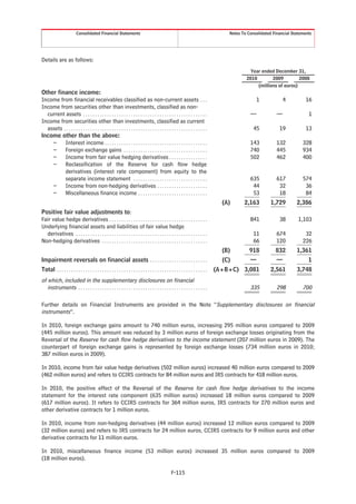 Consolidated Financial Statements                                                                              Notes To Consolidated Financial Statements




Details are as follows:
                                                                                                                                                    Year ended December 31,
                                                                                                                                                  2010        2009         2008
                                                                                                                                                       (millions of euros)
Other finance income:
Income from financial receivables classified as non-current assets . . .                                                                               1             4           16
Income from securities other than investments, classified as non-
  current assets . . . . . . . . . . . . . . . . . . . . . . . . . . . . . . . . . . . . . . . . . . . . . . . . . . . .                            —             —               1
Income from securities other than investments, classified as current
  assets . . . . . . . . . . . . . . . . . . . . . . . . . . . . . . . . . . . . . . . . . . . . . . . . . . . . . . . . . . . .                      45           19            13
Income other than the above:
    –     Interest income . . . . . . . . . . . . . . . . . . . . . . . . . . . . . . . . . . . . . . . . . . .                                     143           132          328
    –     Foreign exchange gains . . . . . . . . . . . . . . . . . . . . . . . . . . . . . . . . . . .                                              740           445          934
    –     Income from fair value hedging derivatives . . . . . . . . . . . . . . . .                                                                502           462          400
    –     Reclassification of the Reserve for cash flow hedge
          derivatives (interest rate component) from equity to the
          separate income statement . . . . . . . . . . . . . . . . . . . . . . . . . . . . . . .                                                   635           617          574
    –     Income from non-hedging derivatives . . . . . . . . . . . . . . . . . . . . .                                                              44            32           36
    –     Miscellaneous finance income . . . . . . . . . . . . . . . . . . . . . . . . . . . . .                                                     53            18           84
                                                                                                                                        (A)      2,163         1,729        2,386
Positive fair value adjustments to:
Fair value hedge derivatives . . . . . . . . . . . . . . . . . . . . . . . . . . . . . . . . . . . . . . . . .                                      841            38        1,103
Underlying financial assets and liabilities of fair value hedge
  derivatives . . . . . . . . . . . . . . . . . . . . . . . . . . . . . . . . . . . . . . . . . . . . . . . . . . . . . . .                           11          674           32
Non-hedging derivatives . . . . . . . . . . . . . . . . . . . . . . . . . . . . . . . . . . . . . . . . . . . .                                       66          120          226
                                                                                                                                        (B)         918          832        1,361
Impairment reversals on financial assets . . . . . . . . . . . . . . . . . . . . . . . .                                                (C)         —             —               1
Total . . . . . . . . . . . . . . . . . . . . . . . . . . . . . . . . . . . . . . . . . . . . . . . . . . . . . . . . . . . . . . .   (A+B+C) 3,081            2,561        3,748
of which, included in the supplementary disclosures on financial
   instruments . . . . . . . . . . . . . . . . . . . . . . . . . . . . . . . . . . . . . . . . . . . . . . . . . . . . . .                          335           298          700

Further details on Financial Instruments are provided in the Note “Supplementary disclosures on financial
instruments”.

In 2010, foreign exchange gains amount to 740 million euros, increasing 295 million euros compared to 2009
(445 million euros). This amount was reduced by 3 million euros of foreign exchange losses originating from the
Reversal of the Reserve for cash flow hedge derivatives to the income statement (207 million euros in 2009). The
counterpart of foreign exchange gains is represented by foreign exchange losses (734 million euros in 2010;
387 million euros in 2009).

In 2010, income from fair value hedge derivatives (502 million euros) increased 40 million euros compared to 2009
(462 million euros) and refers to CCIRS contracts for 84 million euros and IRS contracts for 418 million euros.

In 2010, the positive effect of the Reversal of the Reserve for cash flow hedge derivatives to the income
statement for the interest rate component (635 million euros) increased 18 million euros compared to 2009
(617 million euros). It refers to CCIRS contracts for 364 million euros, IRS contracts for 270 million euros and
other derivative contracts for 1 million euros.

In 2010, income from non-hedging derivatives (44 million euros) increased 12 million euros compared to 2009
(32 million euros) and refers to IRS contracts for 24 million euros, CCIRS contracts for 9 million euros and other
derivative contracts for 11 million euros.

In 2010, miscellaneous finance income (53 million euros) increased 35 million euros compared to 2009
(18 million euros).

                                                                                                      F-115
 