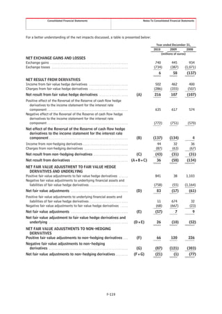 Consolidated Financial Statements                                                                        Notes To Consolidated Financial Statements




For a better understanding of the net impacts discussed, a table is presented below:
                                                                                                                                            Year ended December 31,
                                                                                                                                          2010           2009         2008
                                                                                                                                                  (millions of euros)
NET EXCHANGE GAINS AND LOSSES
Exchange gains . . . . . . . . . . . . . . . . . . . . . . . . . . . . . . . . . . . . . . . . . . . . . . . . . . . .                     740           445           934
Exchange losses . . . . . . . . . . . . . . . . . . . . . . . . . . . . . . . . . . . . . . . . . . . . . . . . . . .                     (734)         (387)       (1,071)
                                                                                                                                              6           58          (137)
NET RESULT FROM DERIVATIVES
Income from fair value hedge derivatives . . . . . . . . . . . . . . . . . . . . . . . . . .                                               502           462           400
Charges from fair value hedge derivatives . . . . . . . . . . . . . . . . . . . . . . . . . .                                             (286)         (355)         (507)
Net result from fair value hedge derivatives . . . . . . . . . . . . . . . . . . .                                          (A)            216           107          (107)
Positive effect of the Reversal of the Reserve of cash flow hedge
  derivatives to the income statement for the interest rate
  component . . . . . . . . . . . . . . . . . . . . . . . . . . . . . . . . . . . . . . . . . . . . . . . . . . . . . .                    635           617           574
Negative effect of the Reversal of the Reserve of cash flow hedge
  derivatives to the income statement for the interest rate
  component . . . . . . . . . . . . . . . . . . . . . . . . . . . . . . . . . . . . . . . . . . . . . . . . . . . . . .                   (772)         (751)         (570)
Net effect of the Reversal of the Reserve of cash flow hedge
  derivatives to the income statement for the interest rate
  component . . . . . . . . . . . . . . . . . . . . . . . . . . . . . . . . . . . . . . . . . . . . . . . . . . . . .       (B)           (137)         (134)             4
Income from non-hedging derivatives . . . . . . . . . . . . . . . . . . . . . . . . . . . . . .                                              44            32            36
Charges from non-hedging derivatives . . . . . . . . . . . . . . . . . . . . . . . . . . . . .                                              (87)          (63)          (67)
Net result from non-hedging derivatives . . . . . . . . . . . . . . . . . . . . . . .                                       (C)             (43)         (31)          (31)
Net result from derivatives . . . . . . . . . . . . . . . . . . . . . . . . . . . . . . . . . . . . . .                   (A+B+C)            36          (58)         (134)
NET FAIR VALUE ADJUSTMENT TO FAIR VALUE HEDGE
  DERIVATIVES AND UNDERLYING
Positive fair value adjustments to fair value hedge derivatives . . . . . .                                                                841             38        1,103
Negative fair value adjustments to underliying financial assets and
  liabilities of fair value hedge derivatives . . . . . . . . . . . . . . . . . . . . . . . . . .                                         (758)           (55)      (1,164)
Net fair value adjustments . . . . . . . . . . . . . . . . . . . . . . . . . . . . . . . . . . . . . .                      (D)              83          (17)          (61)
Positive fair value adjustments to underlying financial assets and
  liabilities of fair value hedge derivatives . . . . . . . . . . . . . . . . . . . . . . . . . .                                            11          674             32
Negative fair value adjustments to fair value hedge derivatives . . . . .                                                                   (68)        (667)           (23)
Net fair value adjustments . . . . . . . . . . . . . . . . . . . . . . . . . . . . . . . . . . . . . .                      (E)             (57)            7             9
Net fair value adjustment to fair value hedge derivatives and
  underlying . . . . . . . . . . . . . . . . . . . . . . . . . . . . . . . . . . . . . . . . . . . . . . . . . . . . .     (D+E)             26          (10)          (52)
NET FAIR VALUE ADJUSTMENTS TO NON-HEDGING
  DERIVATIVES
Positive fair value adjustments to non-hedging derivatives . . .                                                            (F)              66          120           226
Negative fair value adjustments to non-hedging
  derivatives . . . . . . . . . . . . . . . . . . . . . . . . . . . . . . . . . . . . . . . . . . . . . . . . . . . . .     (G)             (87)        (121)         (303)
Net fair value adjustments to non-hedging derivatives . . . . . . . .                                                      (F+G)            (21)           (1)         (77)




                                                                                              F-119
 