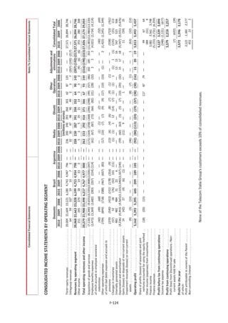 Consolidated Financial Statements                                                                                                     Notes To Consolidated Financial Statements




        CONSOLIDATED INCOME STATEMENTS BY OPERATING SEGMENT
                                                                                                                                                                     Other      Adjustments and
                                                                                     Domestic             Brazil        Argentina     Media            Olivetti    Operations     eliminations    Consolidated Total
                                                                                2010 2009 2008 2010 2009 2008 2010 2009 2008 2010 2009 2008 2010 2009 2008 2010 2009 2008 2010 2009 2008 2010 2009 2008
                                                                                                                                       (millions of euros)
        Third—party revenues . . . . . . . . . . . . . . . . . . . . . . . . . 20,004 21,604 23,121 6,180 4,743 4,947 796 —     — 236 200 240 293 260 303 62           87 135 —        —     — 27,571 26,894 28,746
        Intragroup revenues . . . . . . . . . . . . . . . . . . . . . . . . . .    64     59    107    19    10     7   2 —     —  22   30     47 98       90   49 2    3     7 (207) (192) (217)  —       —      —
        Revenues by operating segment . . . . . . . . . . . . . . 20,068 21,663 23,228 6,199 4,753 4,954 798 —                           —   258 230     287 391 350 352        64     90    142 (207) (192) (217) 27,571 26,894 28,746
        Other income . . . . . . . . . . . . . . . . . . . . . . . . . . . . . . . . 211 245 270 18 14 23  2 —                           —     5   3       5 25   21  14         3      3      2    (9) (6) (6)       255    280    308
        Total operating revenues and other income . . . . 20,279 21,908 23,498 6,217 4,767 4,977 800 —                                   —   263 233     292 416 371 366        67     93    144 (216) (198) (223) 27,826 27,174 29,054
        Acquisition of goods and services . . . . . . . . . . . . . . . . (7,130) (8,340) (9,655)(3,520)(2,808)(3,026) (347)         —   —   (171) (164) (258) (368) (296) (298) (49) (57)   (86) 202     185    203 (11,383)(11,480)(13,120)
        Employee benefits expenses . . . . . . . . . . . . . . . . . . . . (3,473) (3,369) (3,682) (283) (207) (234) (114)           —   —    (61) (67) (87) (72) (66) (82) (21) (28)        (32)   3       3      3 (4,021) (3,734) (4,114)
        of which accruals to employee severance
           indemnities . . . . . . . . . . . . . . . . . . . . . . . . . . . . . . .       (40)  (49)  (68) —      —     — —         —   —   —     (1)     (1) —      (2) — —      —    —    —    —              —        (40)    (52)    (69)
        Other operating expenses . . . . . . . . . . . . . . . . . . . . . .              (709) (849) (718) (588) (467) (607) (83)   —   —   (17) (10)     (7) (7)    (9) (9) (17) (10) (10)  (1) —                  2 (1,422) (1,345) (1,349)
        of which bad debts expenses and accruals to
           provisions . . . . . . . . . . . . . . . . . . . . . . . . . . . . . . . .     (370) (540) (433) (151) (178) (316) (9)    —   —   (13) (6)   (4) (6) (8) (7) (9) (1) (1) —       —                    —     (558) (733) (761)
        Changes in inventories . . . . . . . . . . . . . . . . . . . . . . . .             (57)   52    18   (76) (52) 101 (11)      —   —    (1) (1)    1 12 (14) (7) (1) (1)      1   (1)   1                   (1) (135)     (15)    113
        Internally generated assets . . . . . . . . . . . . . . . . . . . . .              483   481   484    51    22     6 —       —   —   —    —    — —      —   — —      —    —     13   12                   16    547     515     506




F-124
        Depreciation and amortization . . . . . . . . . . . . . . . . . . (4,236) (4,443) (4,565)(1,112)(1,040)(1,027) (140)         —   —   (59) (60) (63) (5) (5) (7) (10) (20) (32) 15    17                   18 (5,547) (5,551) (5,676)
        Gains (losses) on disposals of non-current assets . . . .                           14   (42)   27    (4)   (6)   (1) —      —   —   —    (11)   9 —    —   —     1 —     —    —    —                    —       11     (59)     35
        Impairment reversals (losses) on non-current
           assets . . . . . . . . . . . . . . . . . . . . . . . . . . . . . . . . . . . .   (9)   (5)  (12) —      —     — —         —   —    (46) —     —     —     —    —      (8)   (7)    (1) —       —          1     (63)      (12)     (12)
        Operating profit . . . . . . . . . . . . . . . . . . . . . . . . . . . . 5,162 5,393 5,395        685   209   189 105 —          —   (92) (80) (113) (24) (19) (37) (38) (30) (16)           15    20     19     5,813 5,493 5,437
        Share of profits (losses) of associates and joint
           ventures accounted for using the equity method . .                        (18)   (20)   (15)   —     —     —     —        —   —   —     —     —     —     —    —     117    87     79    —     —      —           99      67      64
        Other income (expenses) from investments . . . . . . . .                                                                                                                                                            289     (51)      4
        Finance income . . . . . . . . . . . . . . . . . . . . . . . . . . . . . .                                                                                                                                        3,081 2,561 3,748
        Finance expenses . . . . . . . . . . . . . . . . . . . . . . . . . . . . .                                                                                                                                       (5,155) (4,731) (6,359)
        Profit before tax from continuing operations . . .                                                                                                                                                               4,127 3,339 2,894
        Income tax expense . . . . . . . . . . . . . . . . . . . . . . . . . .                                                                                                                                            (548) (1,121) (677)
        Profit from continuing operations . . . . . . . . . . . . .                                                                                                                                                      3,579 2,218 2,217
        Profit (loss) from Discontinued operations /Non-
          current assets held for sale . . . . . . . . . . . . . . . . . . .                                                                                                                                                 (7)   (622)      (39)
        Profit for the year . . . . . . . . . . . . . . . . . . . . . . . . . . .                                                                                                                                        3,572 1,596 2,178
        of which:
        Profit attributable to owners of the Parent . . . . . . . . .                                                                                                                                                    3,121     1,581    2,177
        Non-controlling Interest . . . . . . . . . . . . . . . . . . . . . . .                                                                                                                                             451        15        1


                                                                                     None of the Telecom Italia Group’s customers exceeds 10% of consolidated revenues.
 