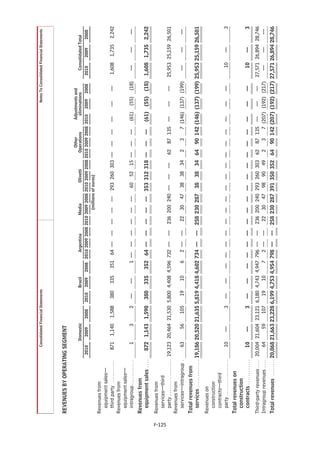 Consolidated Financial Statements                                                                                             Notes To Consolidated Financial Statements




        REVENUES BY OPERATING SEGMENT
                                                                                                                                                            Other       Adjustments and
                                                               Domestic                     Brazil           Argentina       Media             Olivetti  Operations       eliminations                Consolidated Total
                                                    2010         2009     2008       2010   2009     2008 2010 2009 2008 2010 2009 2008 2010 2009 2008 2010 2009 2008 2010 2009 2008                2010    2009     2008
                                                                                                                                (millions of euros)
        Revenues from
          equipment sales—
          third party . . . . . . . . . . .           871        1,140    1,588       380     335     351   64 —    —    —      —    —    293 260 303 —       —       —     —       —      —         1,608     1,735     2,242
        Revenues from
          equipment sales—
          intragroup . . . . . . . . . . . .               1         3           2    —       —         1 — —       —    —      —    —    60   52   15 —      —       —      (61)   (55)    (18)       —         —         —
        Revenues from
          equipment sales . . . .                    872 1,143 1,590                  380    335      352 64 —      —    —      —    — 353 312 318 —          —       —      (61) (55) (18) 1,608 1,735 2,242
        Revenues from
          services—third




F-125
          party . . . . . . . . . . . . . . . . . 19,123 20,464 21,530 5,800 4,408 4,596 732 —                      —    236 200 240 —         —    —    62   87 135 —              —      —       25,953 25,159 26,501
        Revenues from
          services—intragroup .                       63     56    105    19    10     6   2 —                      —      22   30   47   38   38   34    2       3       7 (146) (137) (199)          —         —         —
        Total revenues from
          services . . . . . . . . . . . . . 19,186 20,520 21,635 5,819 4,418 4,602 734 —                           —    258 230 287 38 38 34 64 90 142 (146) (137) (199) 25,953 25,159 26,501
        Revenues on
          construction
          contracts—third
          party . . . . . . . . . . . . . . . . .      10          —             3    —       —       —     — —     —    —      —    —    —    —    — —       —       —     —       —      —            10       —                3
        Total revenues on
          construction
          contracts . . . . . . . . . . . .           10           —             3    —       —       —     — —     —    —      —    —    —    —    — —       —       —     —       —      —            10       —            3
        Third-party revenues . . . . 20,004 21,604 23,121 6,180 4,743 4,947 796 —                                   —    236 200 240 293 260 303 62           87 135 —      —     —    27,571 26,894 28,746
        Intragroup revenues . . . .      64     59    107    19    10     7   2 —                                   —     22 30 47 98 90 49 2                  3   7 (207) (192) (217)    —      —      —
        Total revenues . . . . . . . . 20,068 21,663 23,228 6,199 4,753 4,954 798 —                                 —    258 230 287 391 350 352 64 90 142 (207) (192) (217) 27,571 26,894 28,746
 